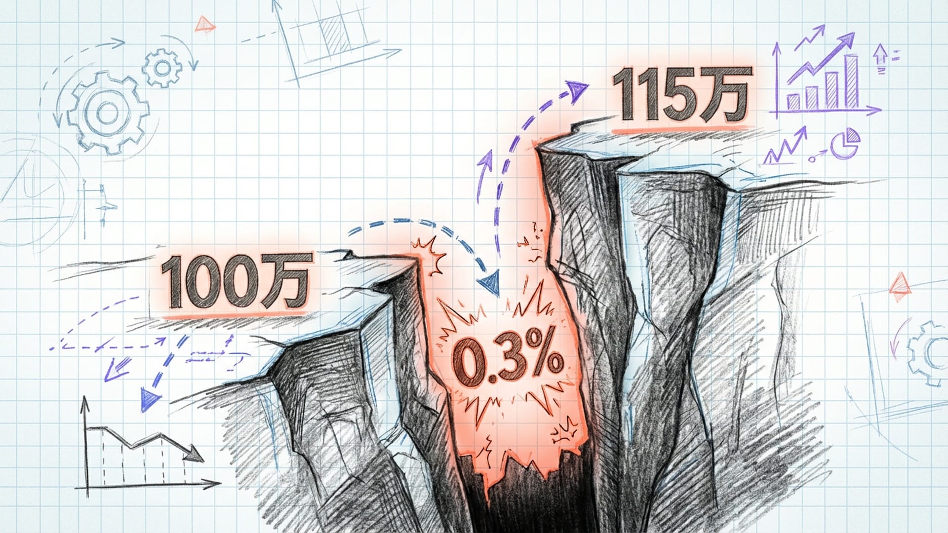 两个悬崖落差对比，一边标着100万，另一边标着115万，中间是0.3%的裂缝。