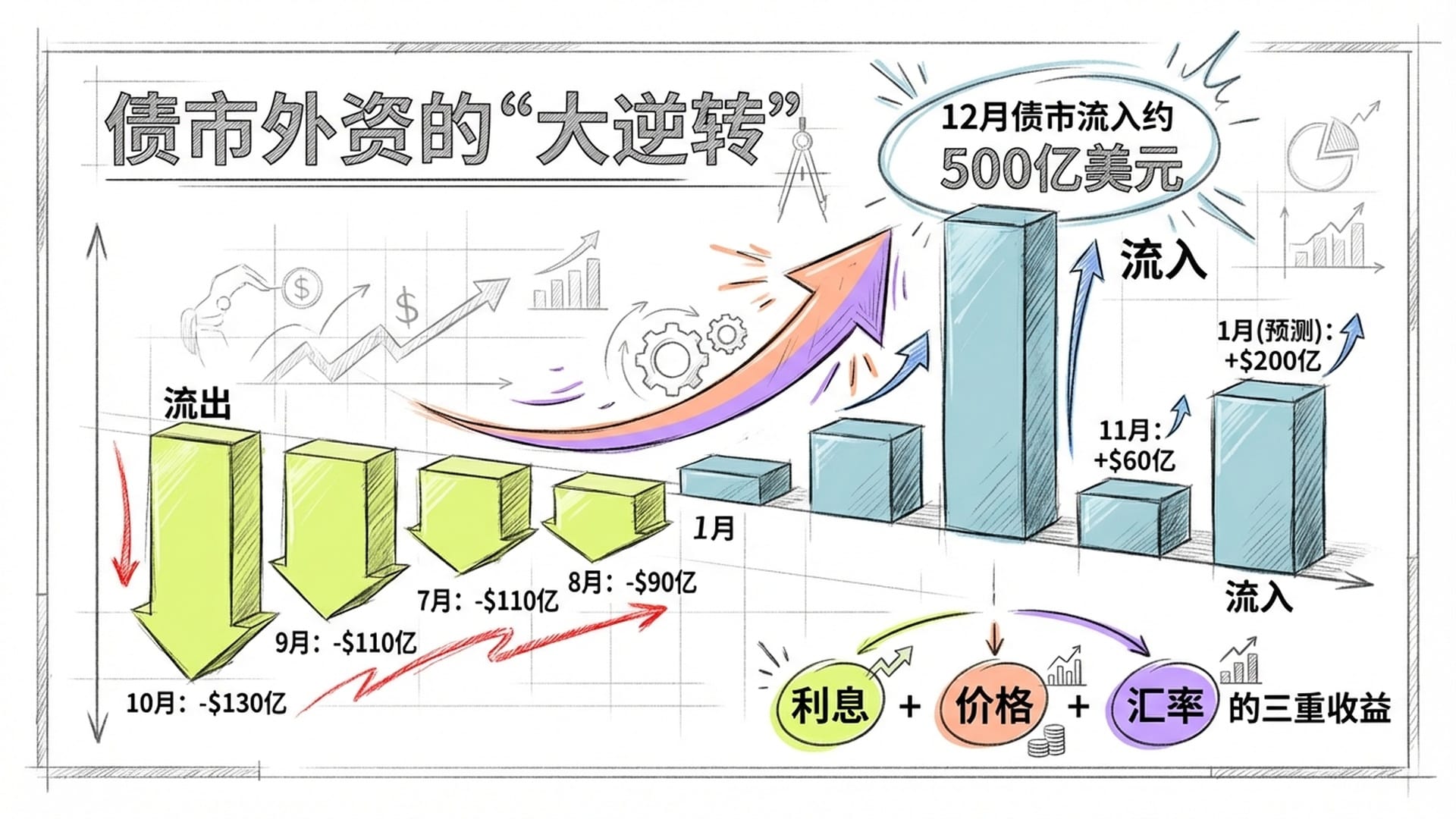 数字图表显示柱状图的戏剧性反转，从绿色的外流转为巨大的蓝色净流入。