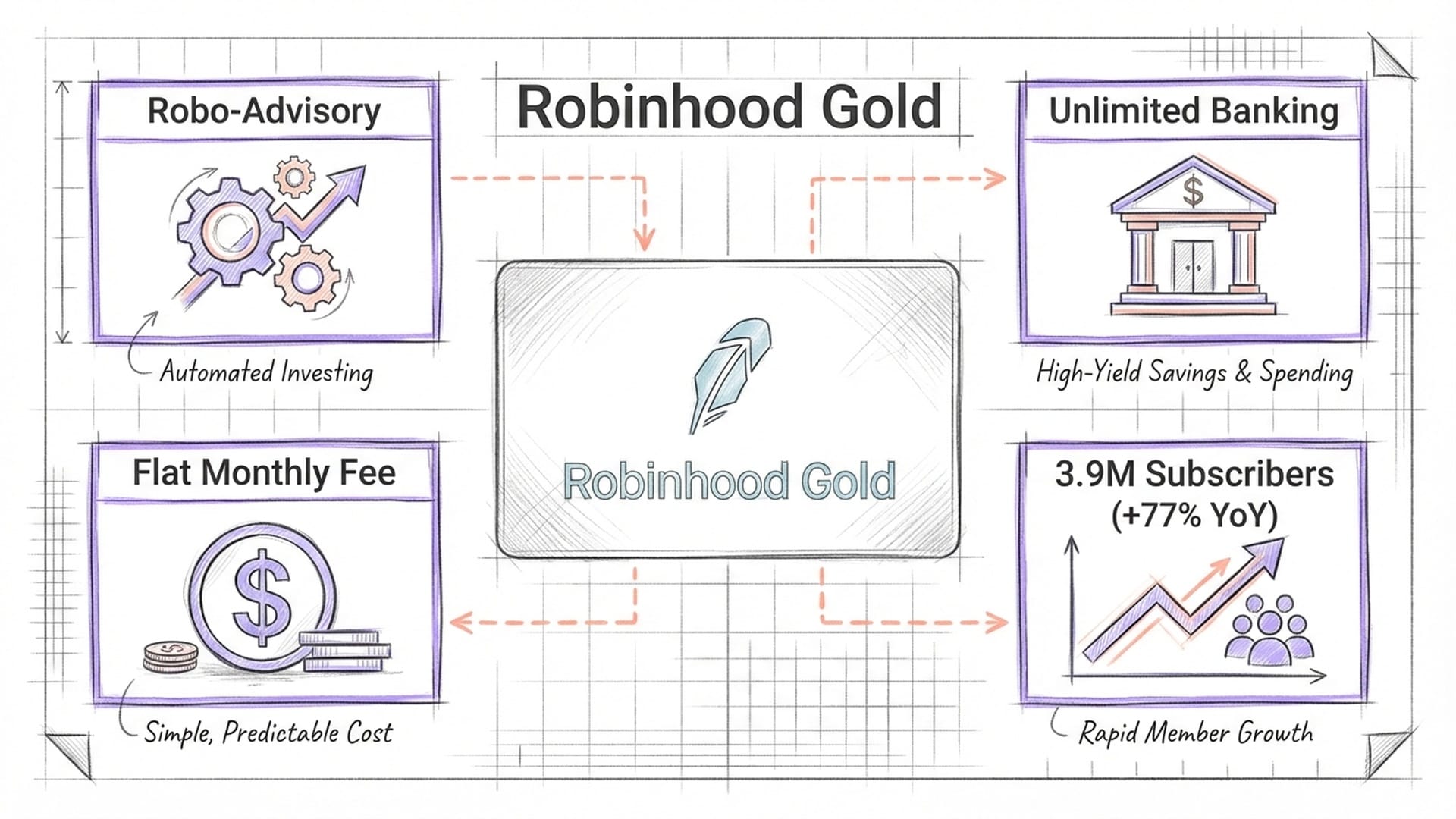 Robinhood Gold Membership