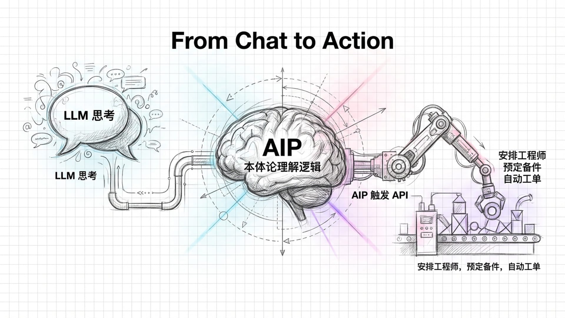 中央是一颗大脑形状的 AIP 核心，左边连着对话框（大模型），右边连着机械手和生产流水线。光线从大脑射向四周，象征 AI 正在直接控制物理世界。