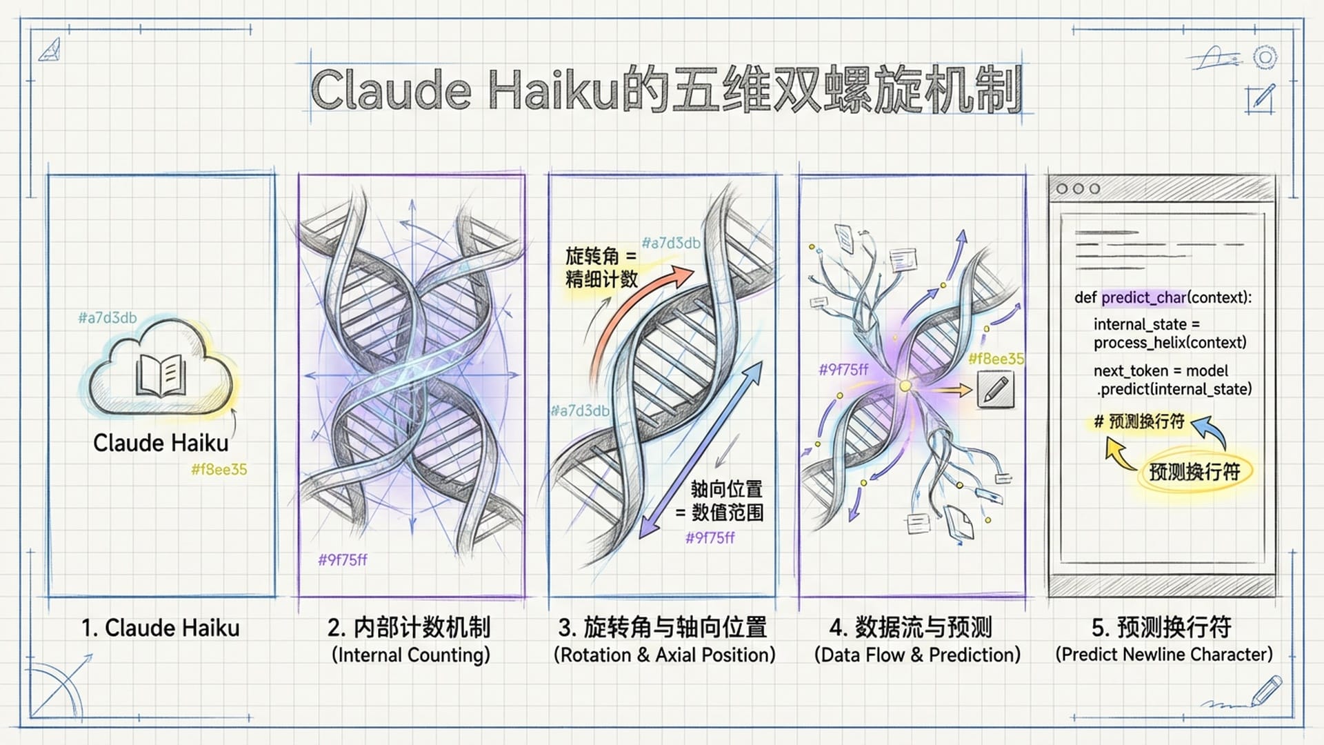 Claude Haiku图标与一个复杂的发光‘六维双螺旋’几何体，背景是文本编辑器中的代码行。