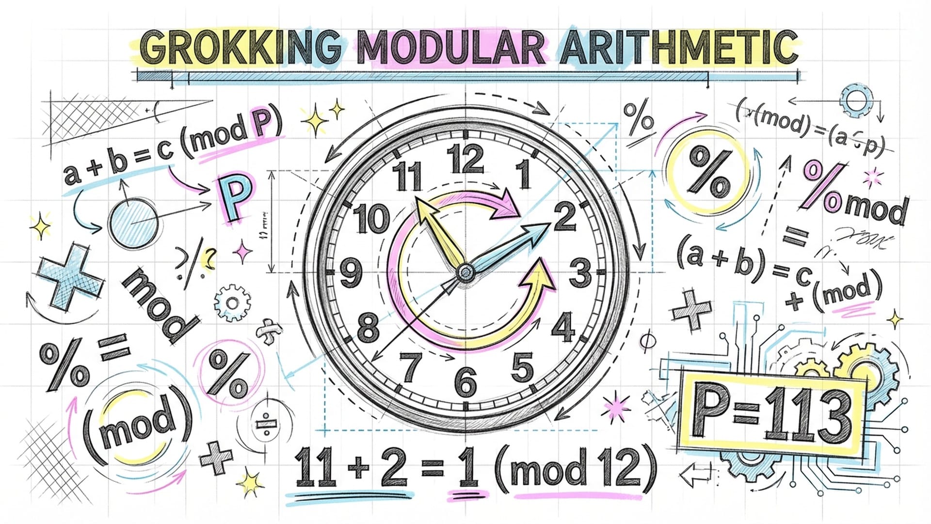 时钟表盘与各种数学符号（模运算符号）在空中飞舞，展示一个简单的算法任务：模算术。