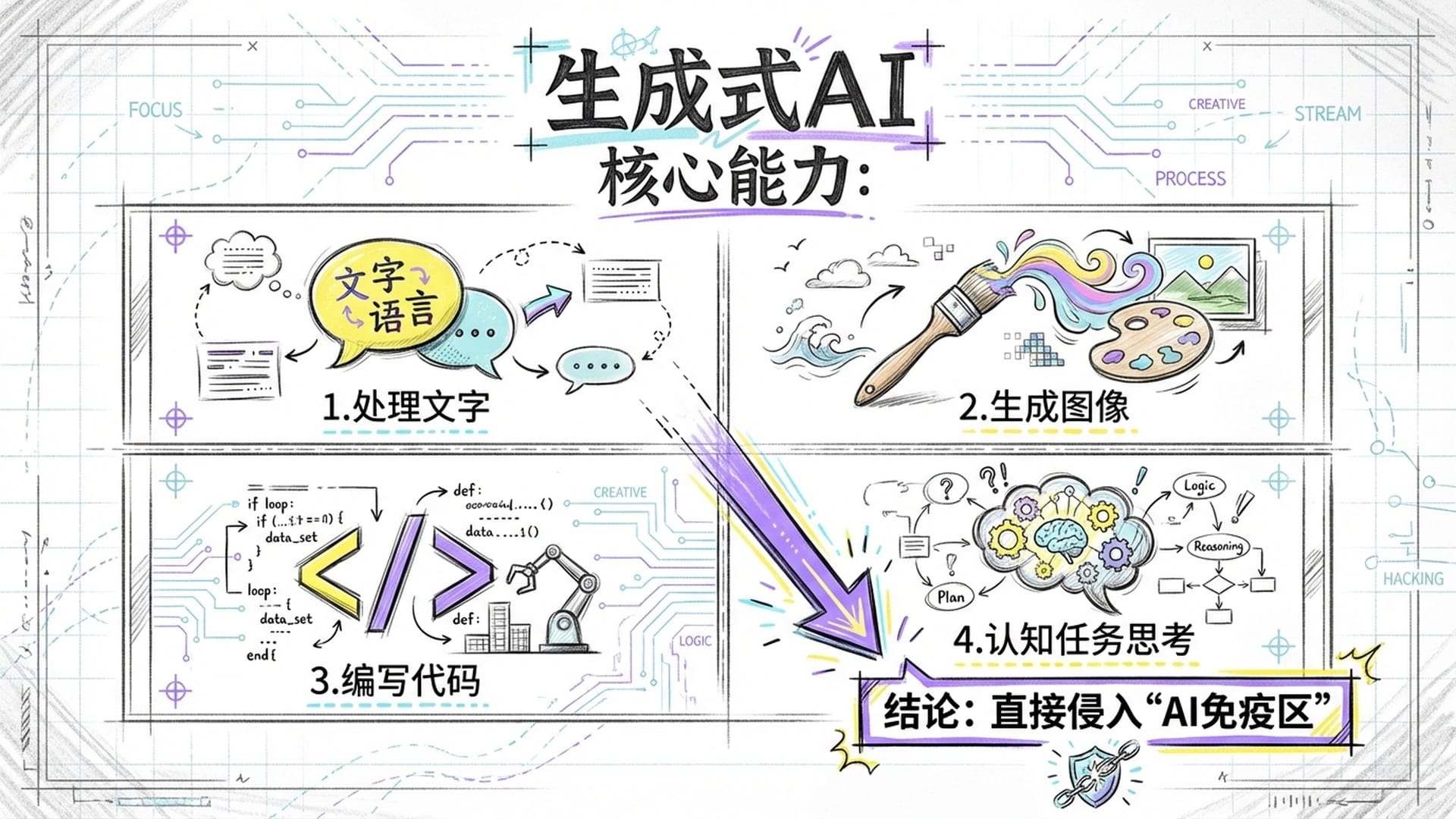 生成式AI的多面性展示，处理文字、图片、代码的图标矩阵，背景是极简的流动线条。