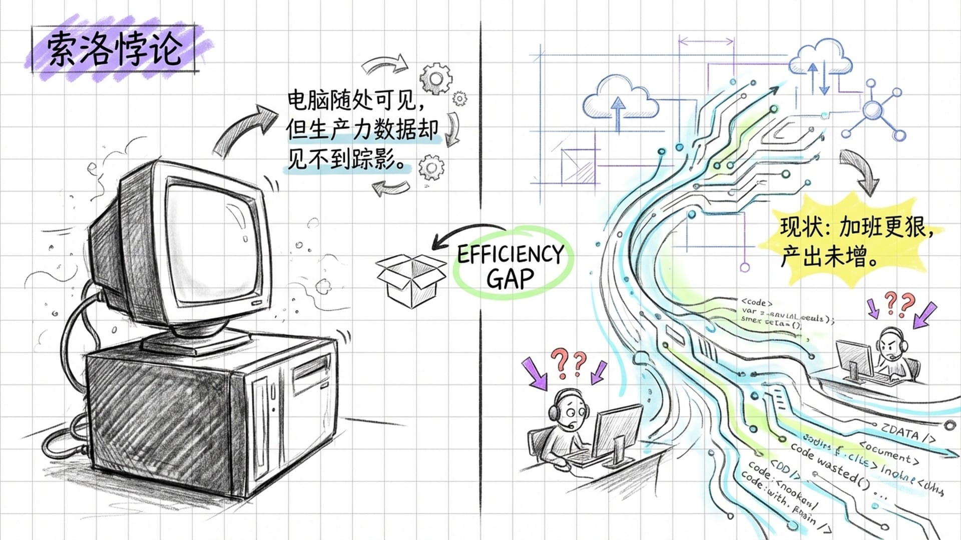 复古与现代对比，左侧是老式台式机，右侧是流动的数字代码阵列，体现效率的停滞感。