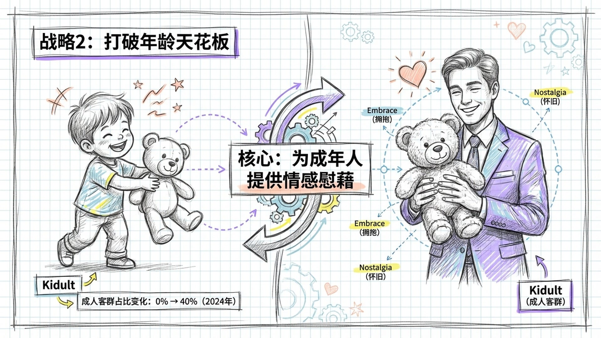 左侧是小孩在玩熊，右侧是一个西装革履的成年人抱着泰迪熊微笑。中间用‘Kidult’连接。