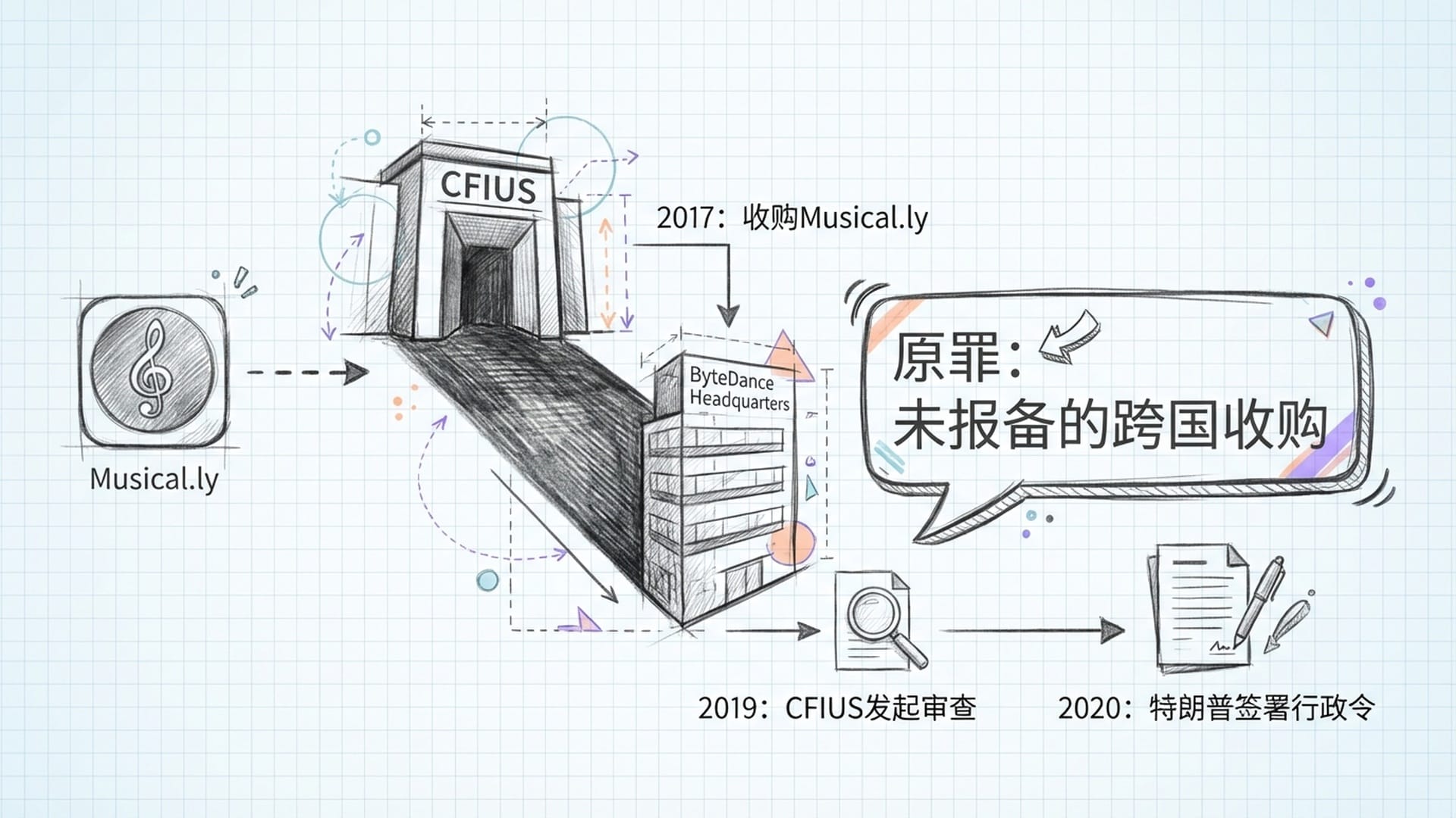 怀旧的2017年时间轴，Musical.ly应用图标，CFIUS机构的冷酷大楼阴影覆盖在字节跳动总部上。