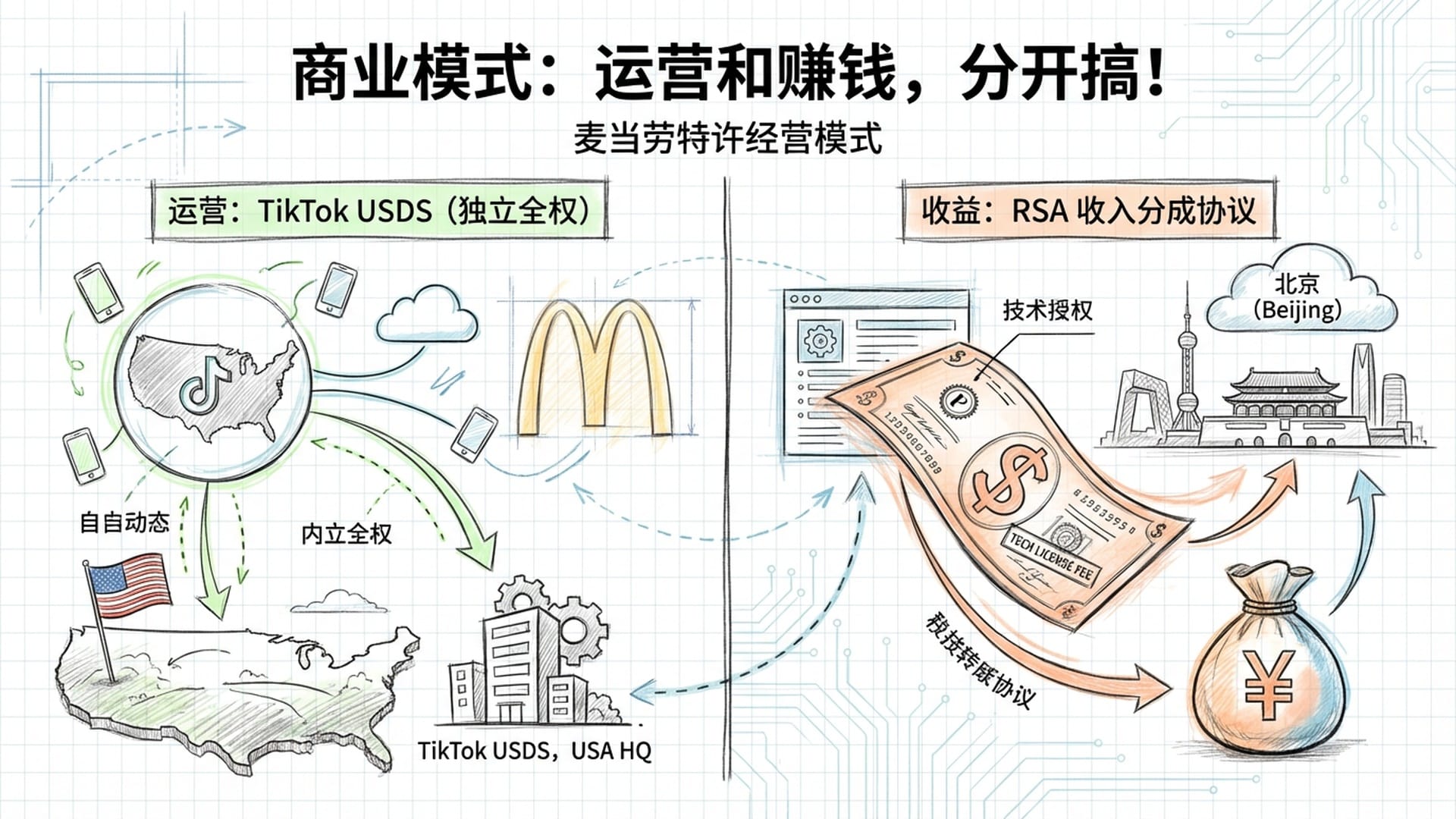 左边是美国分公司的独立运营图示，右边是流向北京的技术授权费支票，商业模式的创新隔断。