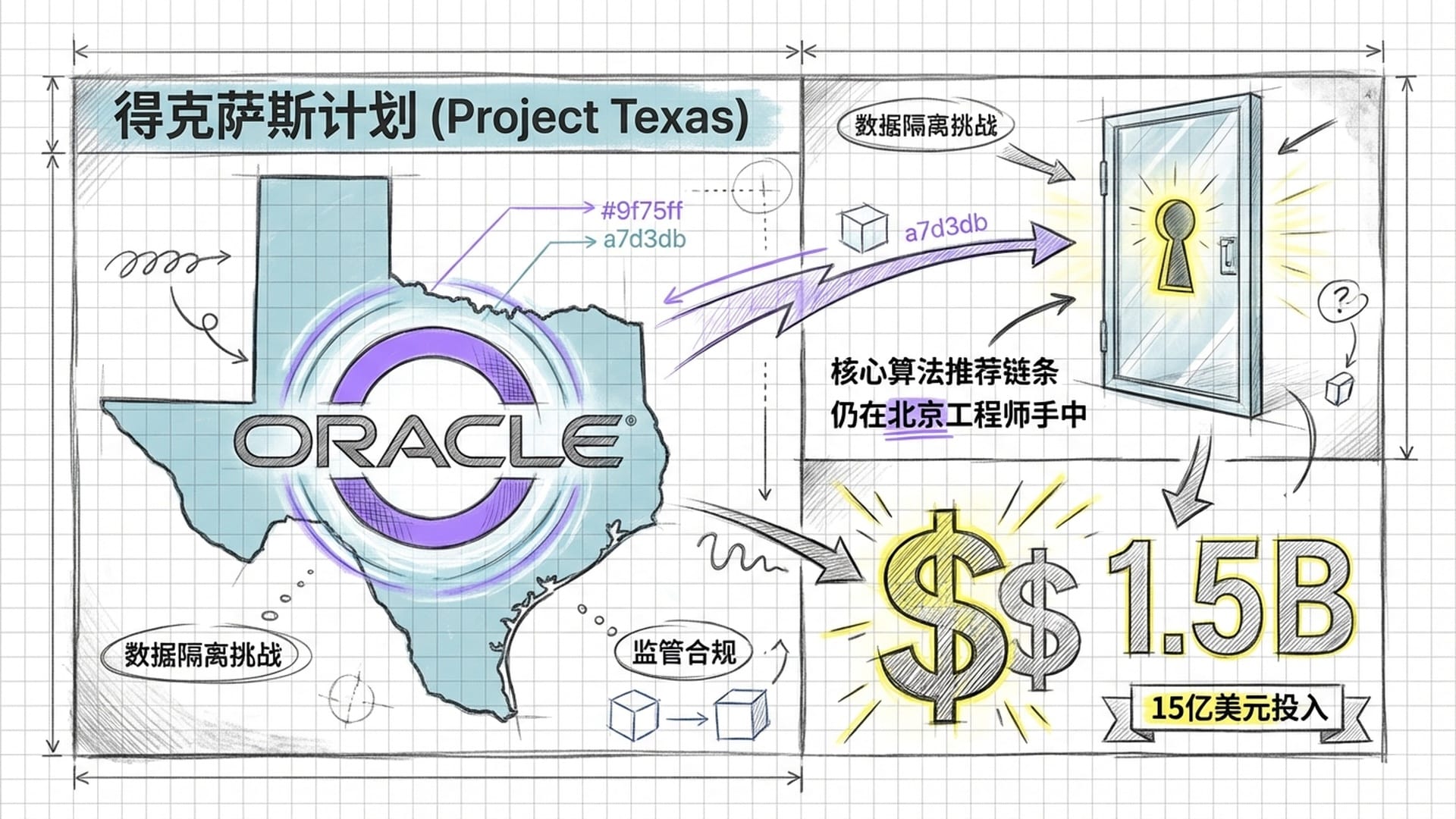 得克萨斯州地图轮廓，甲骨文(Oracle)标志，一扇被锁住但透明的玻璃门，象征数据入库但算法难察。