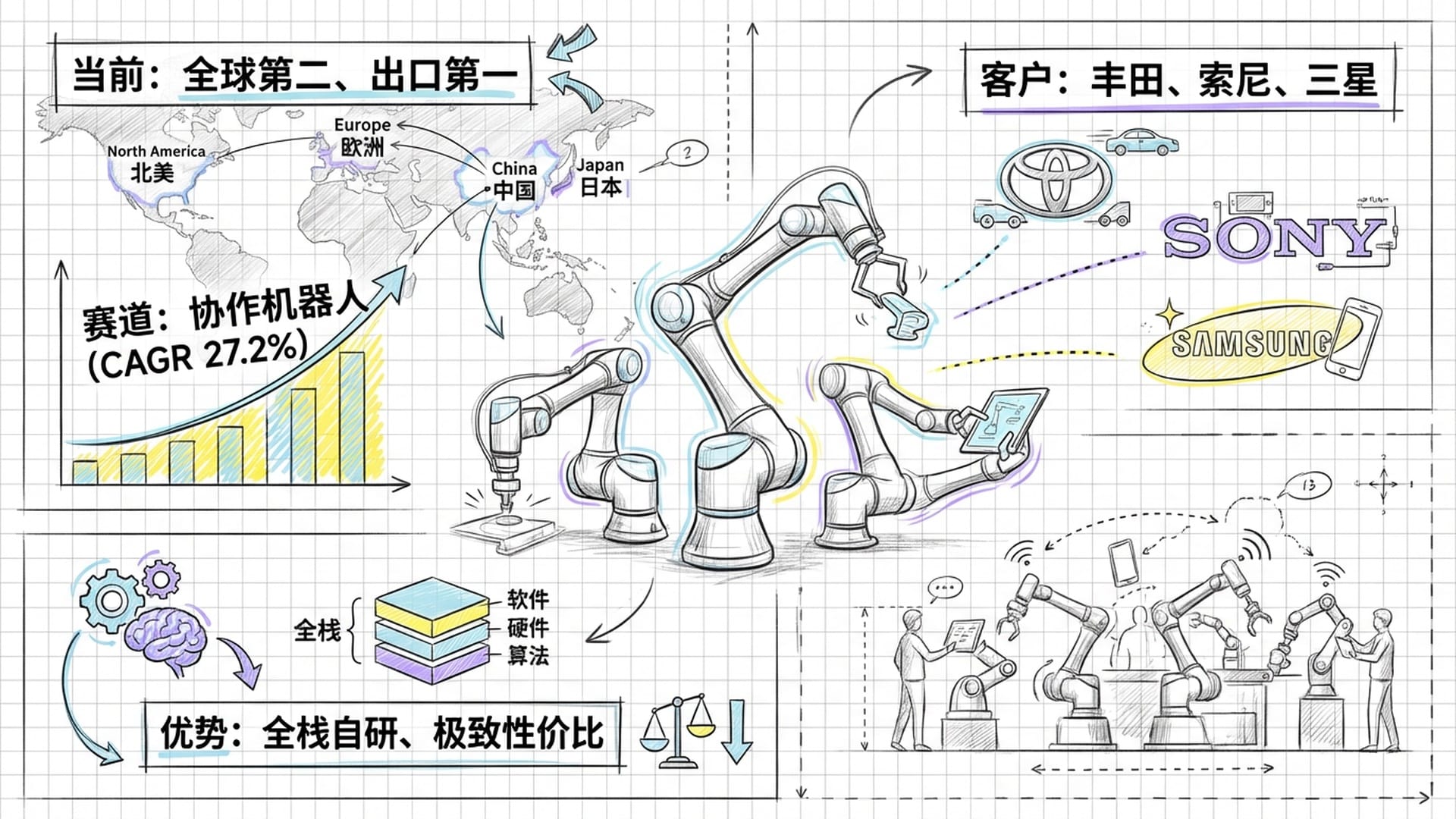 协作机器人的灵活机械臂特写。全球地图，连接中国到欧、美、日。丰田、索尼Logo显示为合作伙伴。