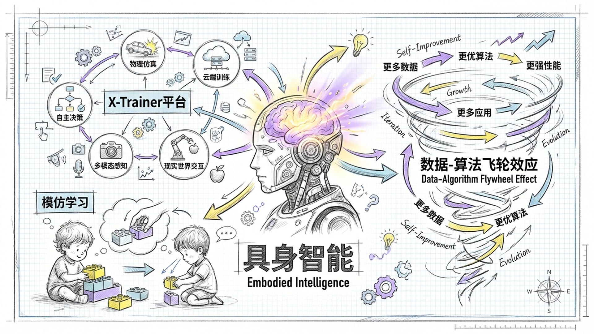 机器人头部发光，大脑形态。X-Trainer平台示意图。模仿学习：小孩学乐高的视觉比喻。数据流飞轮。