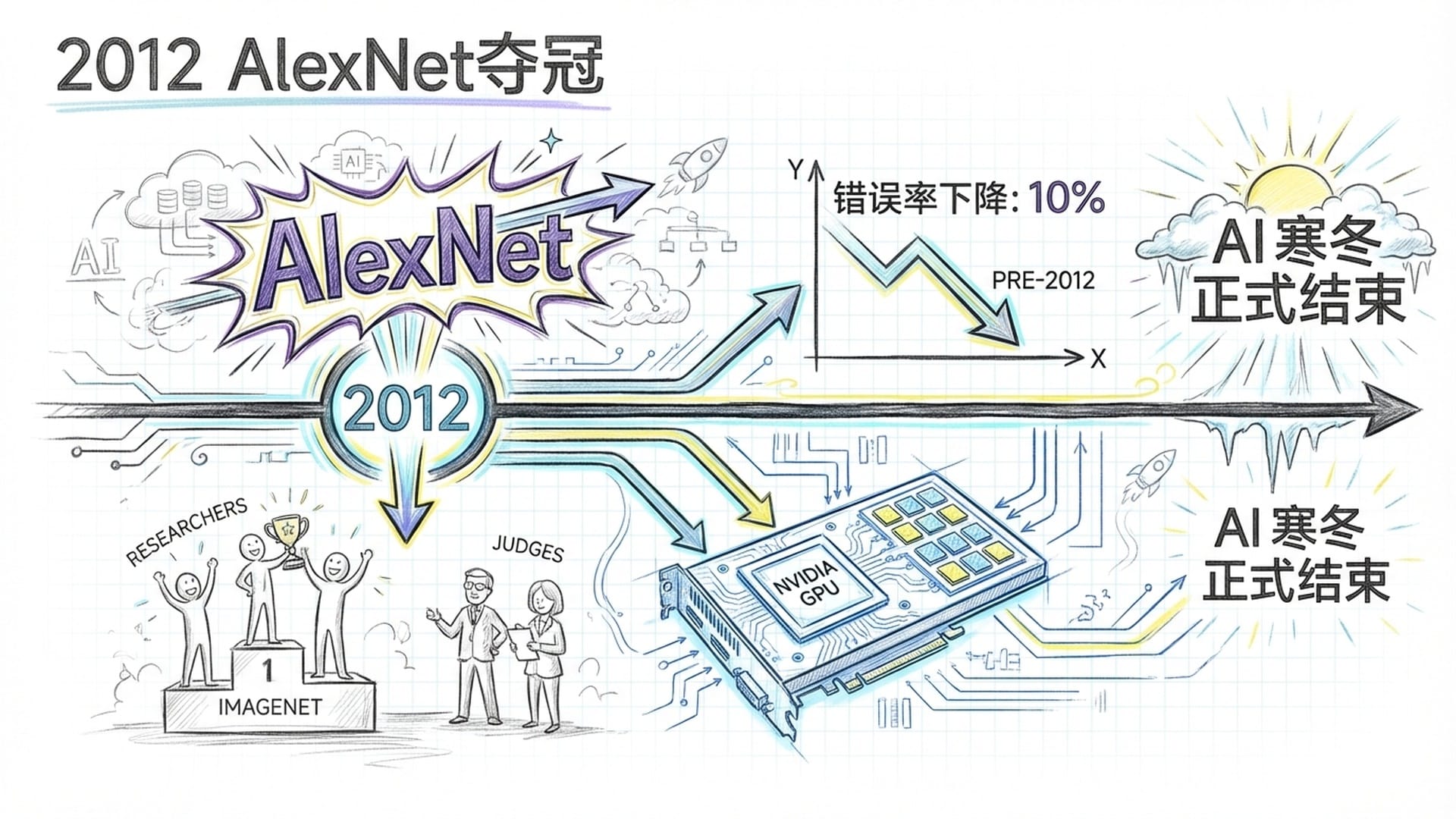 2012年ImageNet大赛颁奖礼，AlexNet神经网络模型在英伟达显卡驱动下碾压对手。
