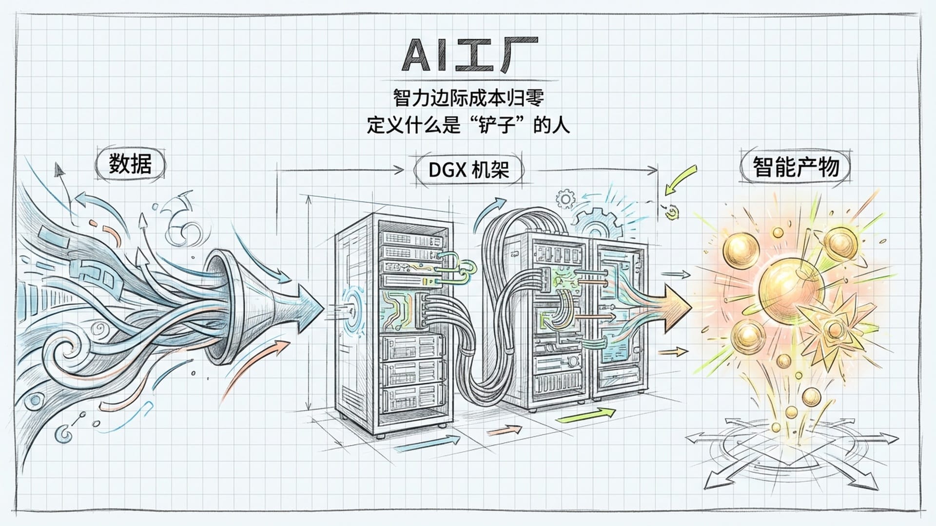 AI工厂概念图：数据作为原材料进入，DGX机架作为生产线，智能产物如黄金般产出。