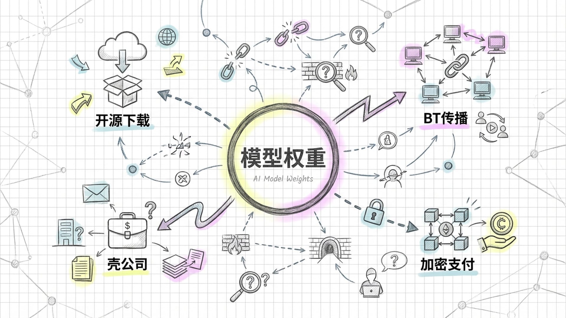 开源社区Hugging Face的标志，以及分布式网络DePIN示意图，展示先进权重如何在网状结构中逃脱监管。