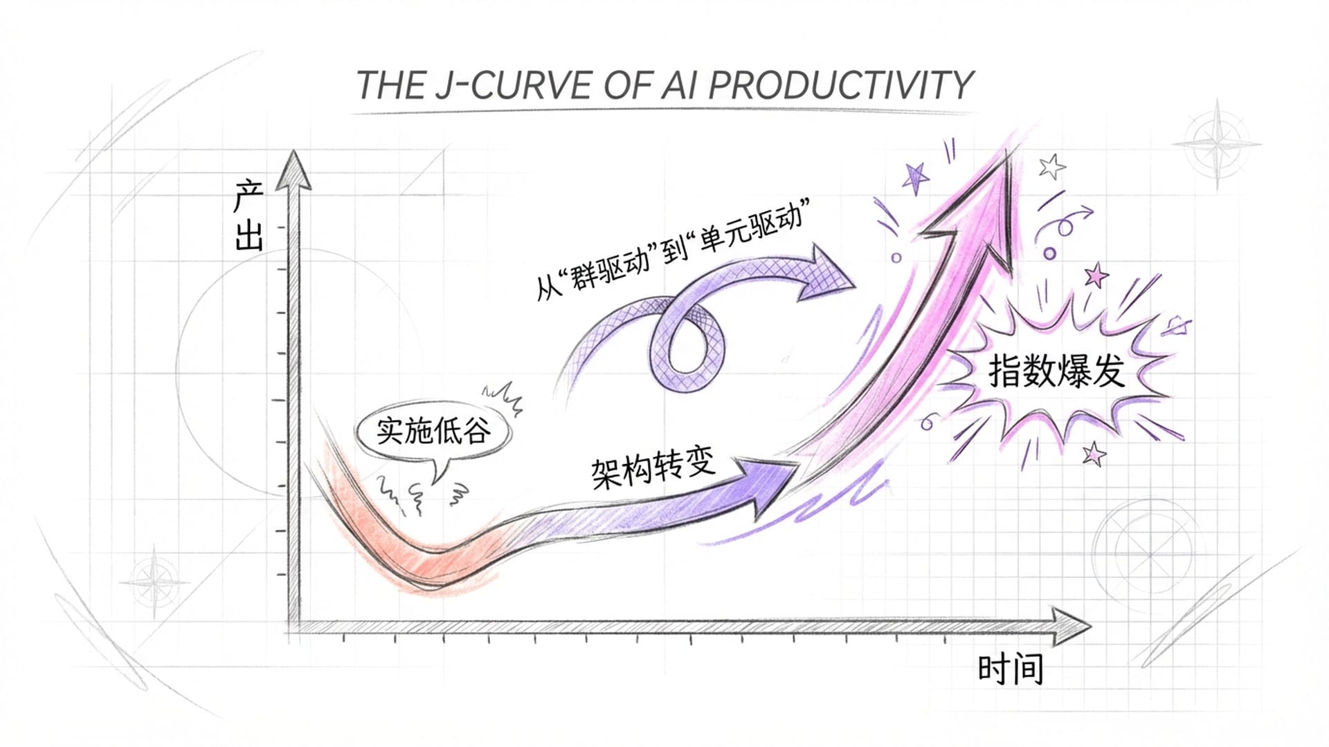 Production efficiency showing a J-curve.