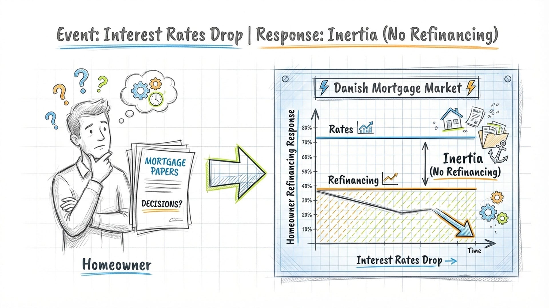 A sequence showing a person staring at a stack of papers, then a 'Danish Mortgage' chart showing flat lines despite falling rates.