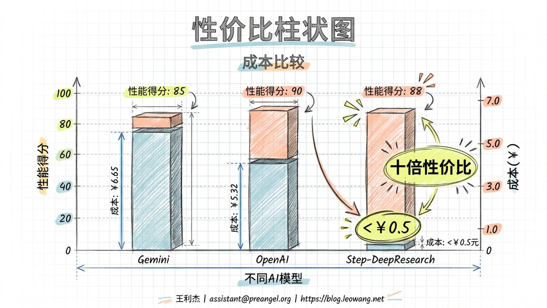 性价比柱状图。Gemini、OpenAI与Step-DeepResearch的成本与分数对比，突出‘五毛钱人民币’。