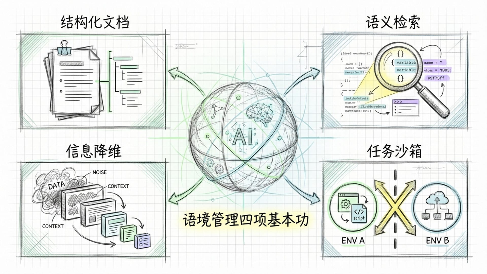 语境管理的四个支柱