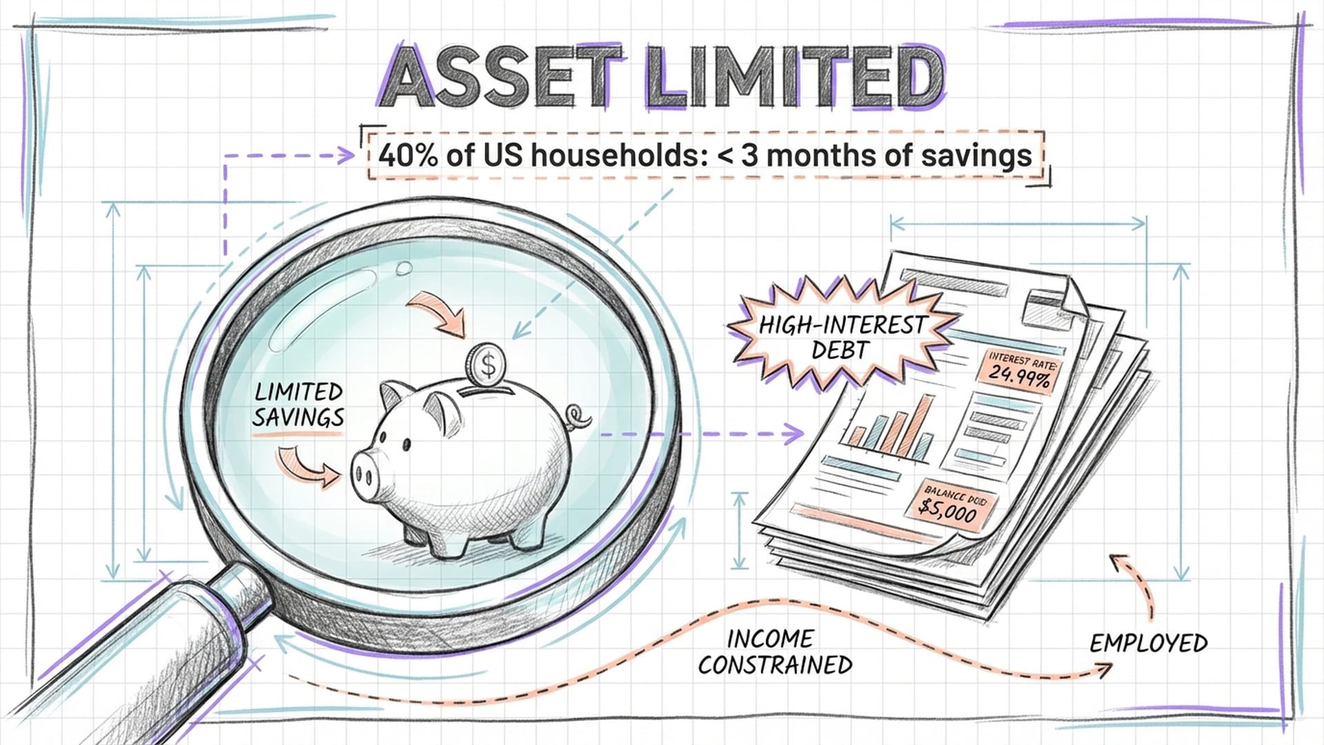 A magnifying glass focusing on the 'Asset Limited' component. Visual of a piggy bank with a single coin and a stack of high-interest credit card statements.