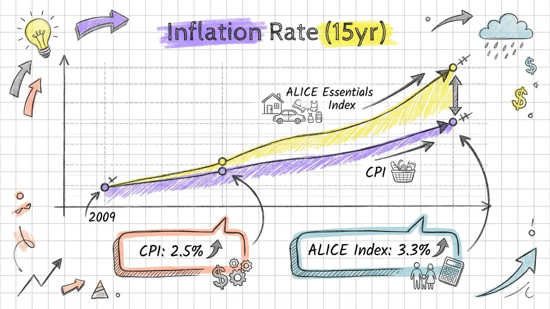 A line graph showing two diverging lines: The Consumer Price Index (CPI) and the ALICE Essentials Index. One is #9f75ff, the other is #f8ee35.