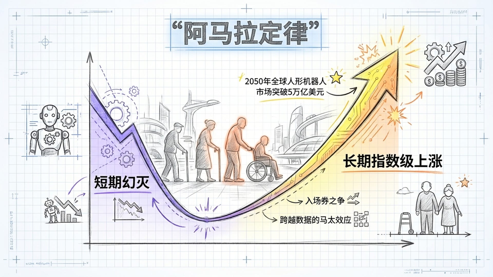 阿马拉定律曲线图：短期内曲线向下坠（幻灭），长期指数级上涨（生产力）
