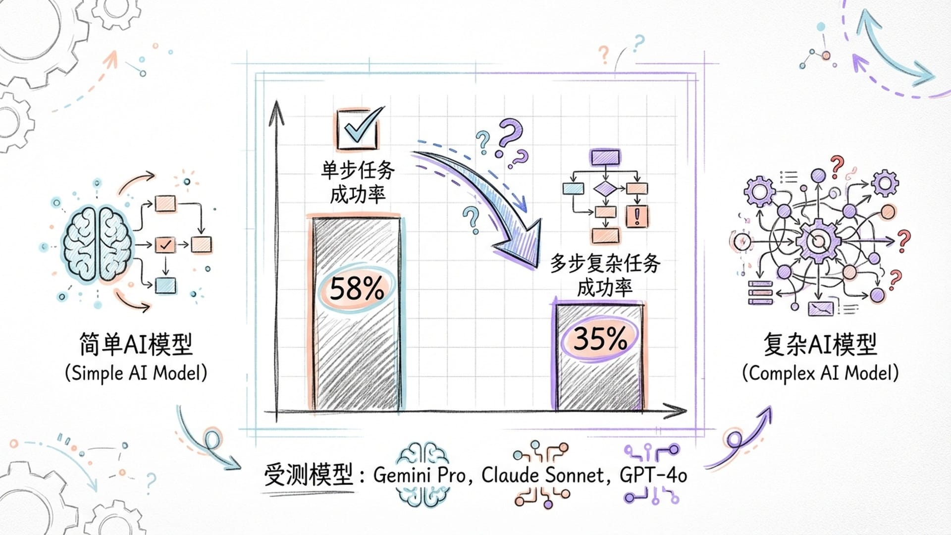 AI代理任务成功率