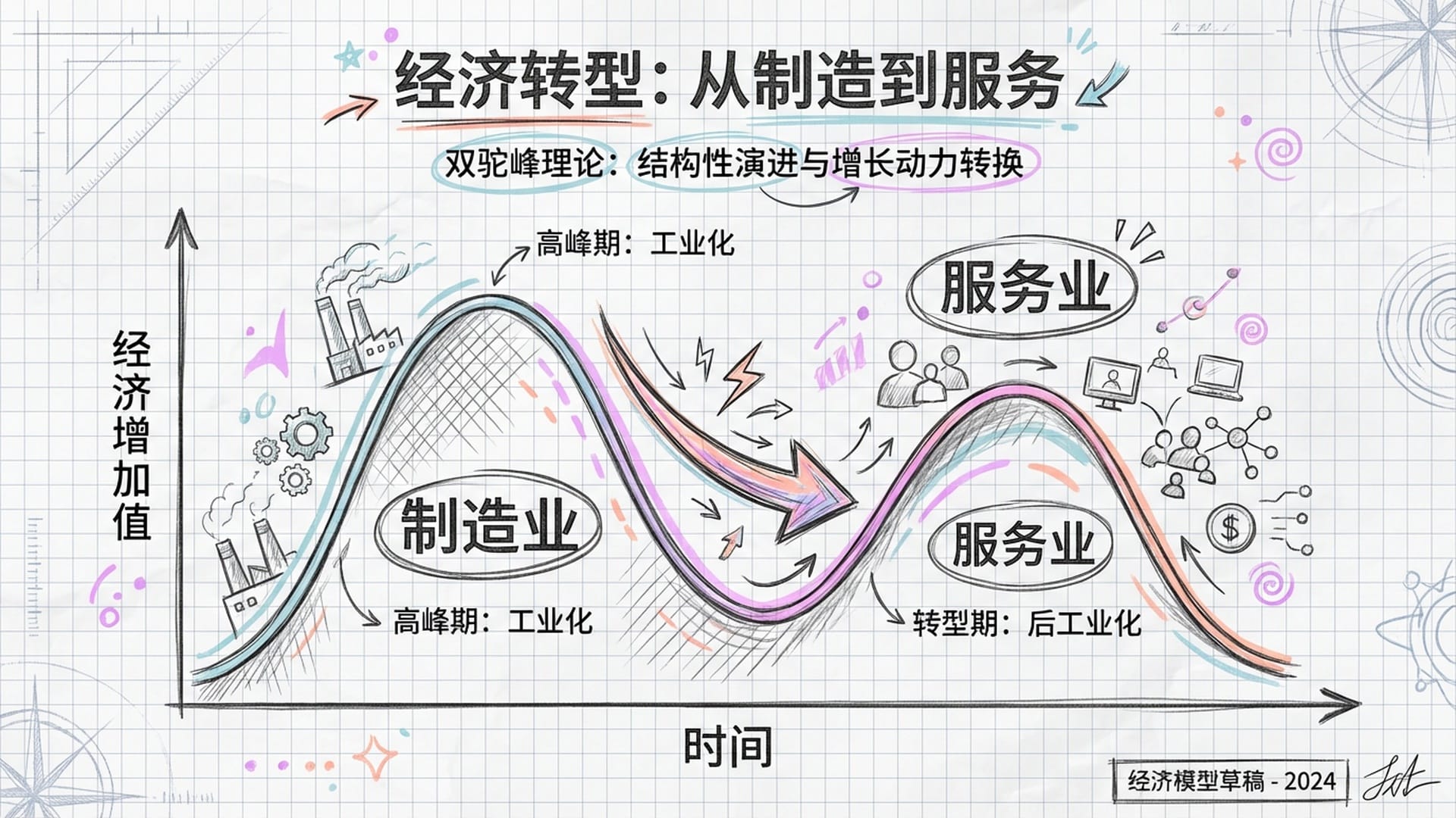 一个双峰骆驼形状的曲线图，第一峰是制造业，第二峰是服务业。箭头指示我们正从第一峰下行，向第二峰迈进。