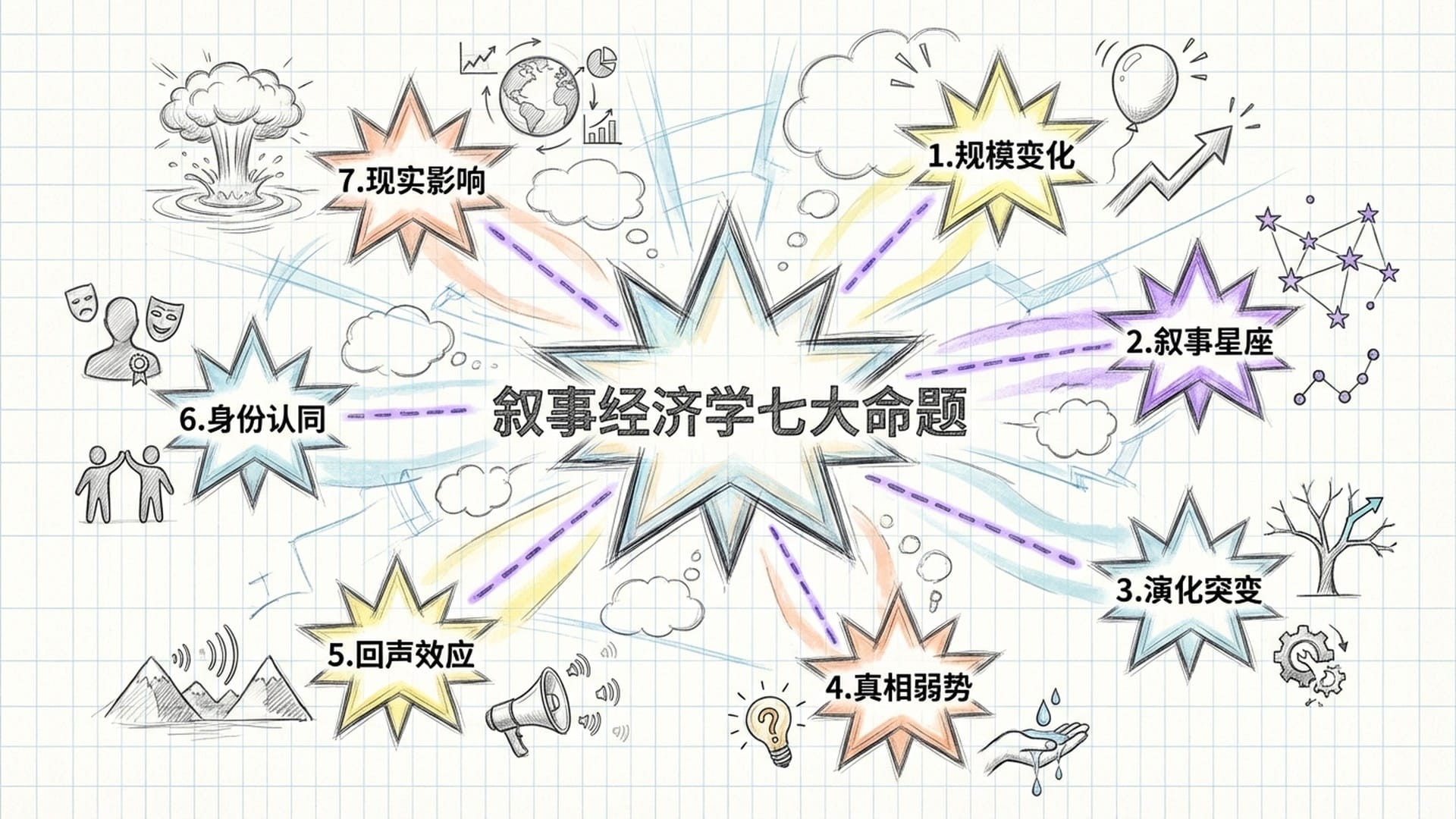 由七颗发光星点组成的星群，每颗星代表一个命题，星火相互连接形成一个巨大的星座。