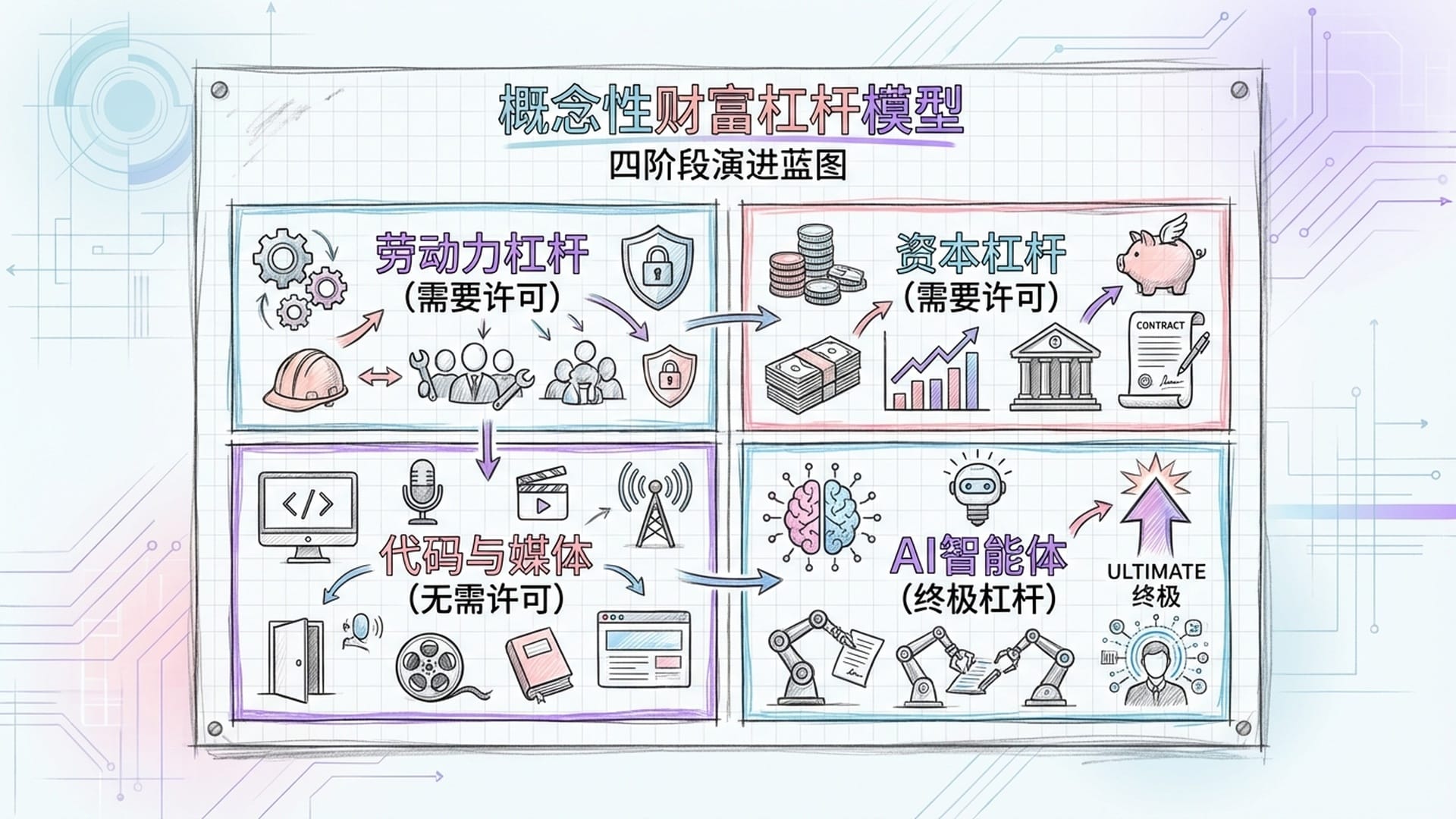 四个阶段的财富杠杆象限图。背景是渐变的科技质感。