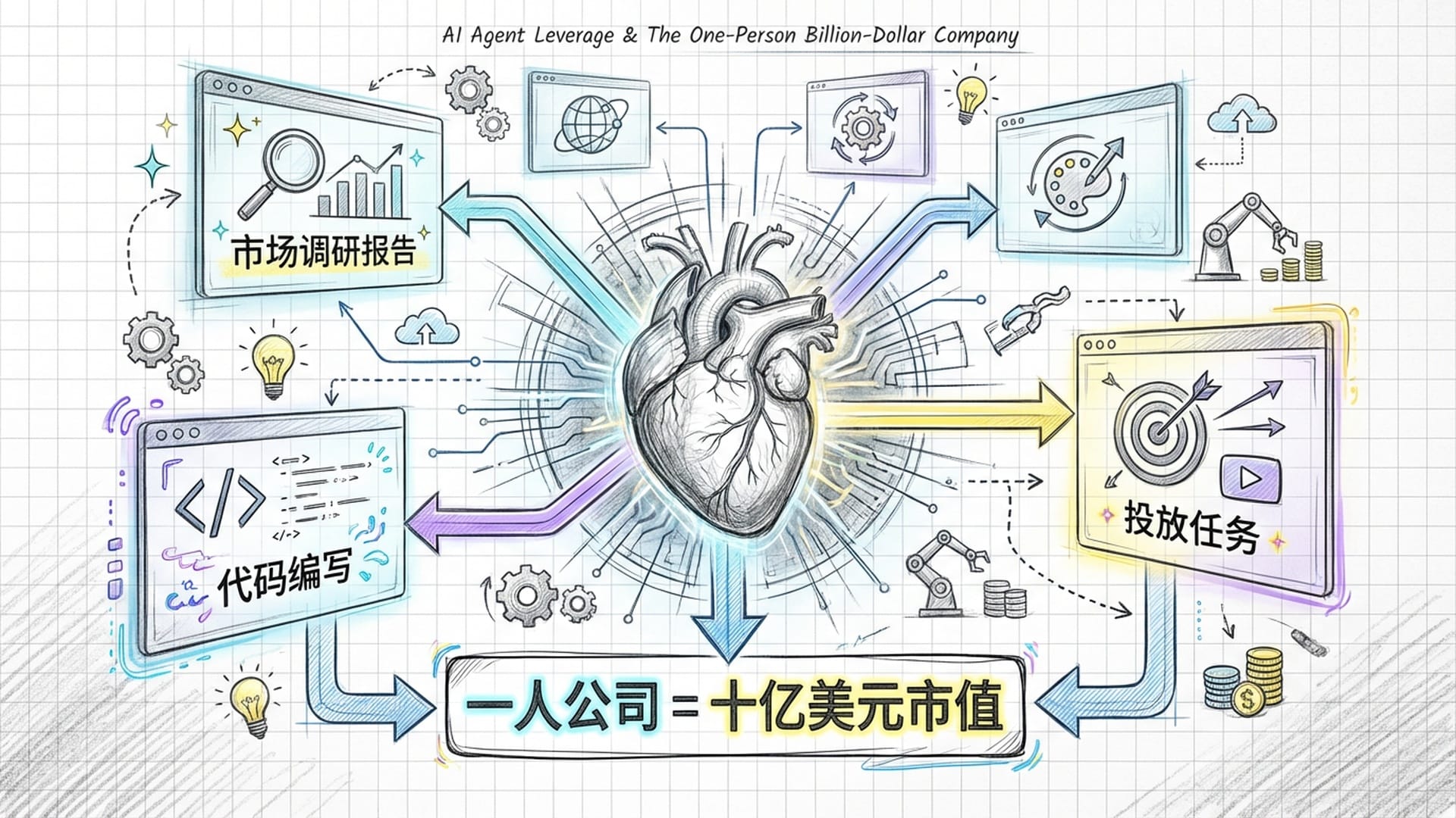 AI智能体正在操作多个虚拟屏幕，包括市场调研报告、代码编写。象征一个人的‘数字公司’。