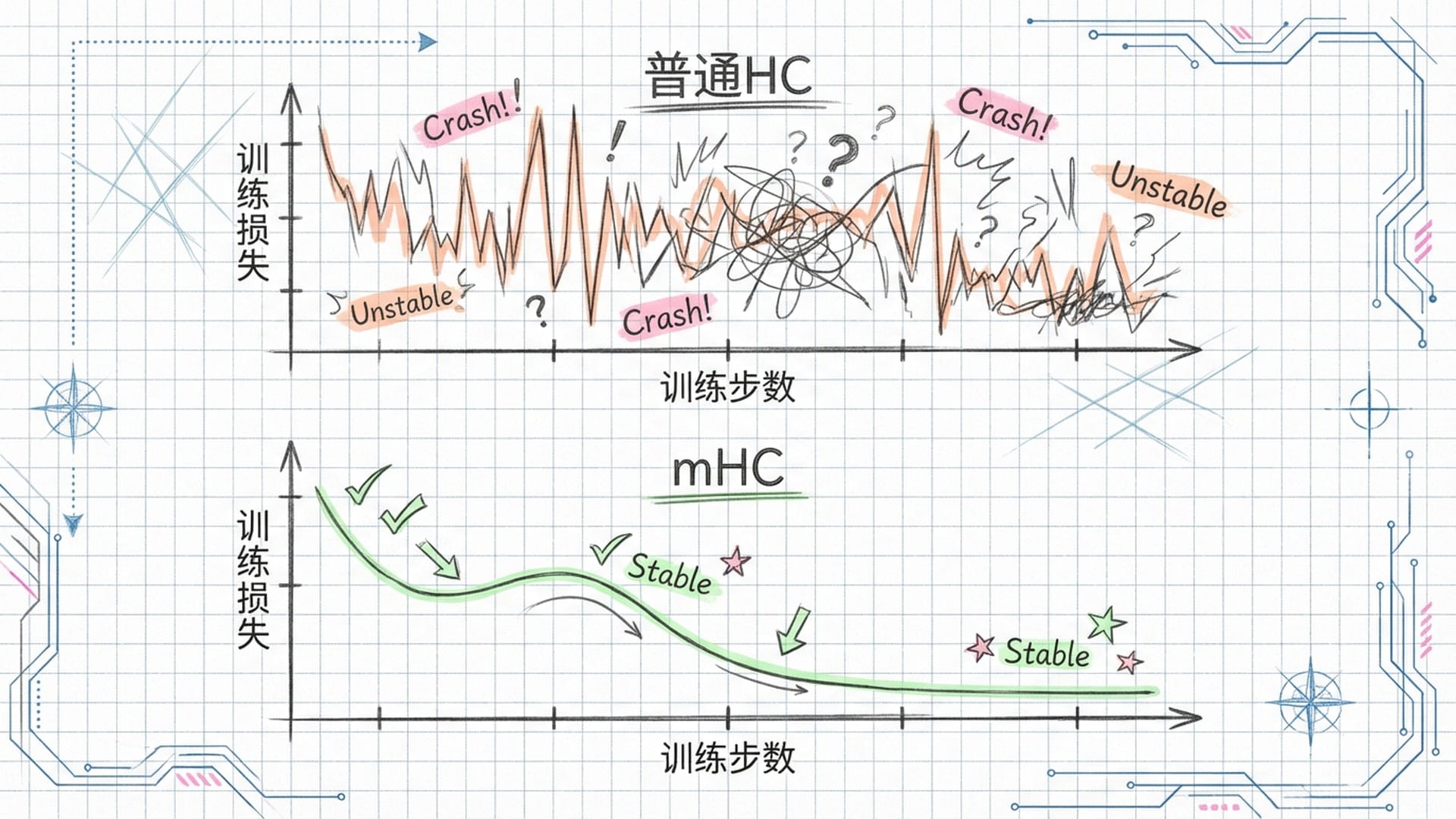 对比图。上方是剧烈波动的折线（普通HC），下方是极度平滑的直线（mHC）。