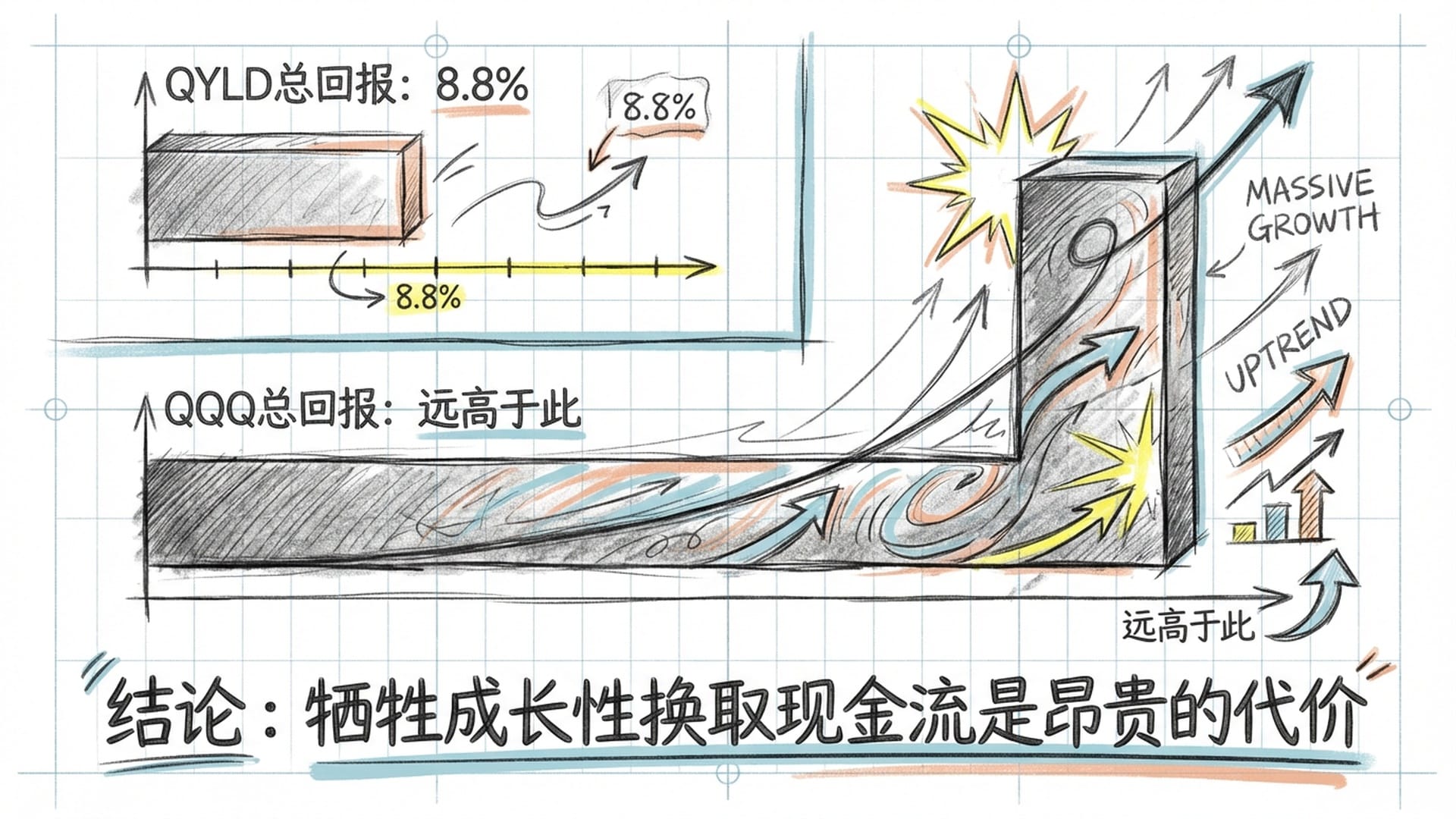 两个金字塔数据对比，一个是QYLD的总回报，一个是QQQ的总回报，视觉差距明显。