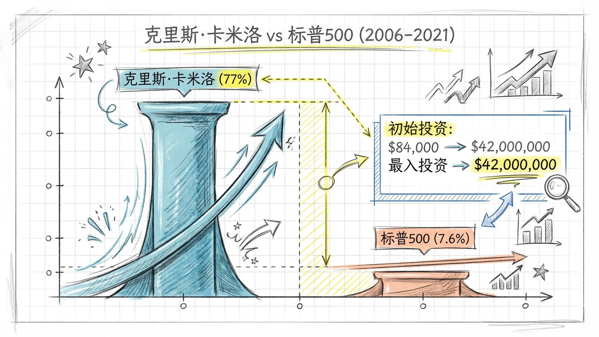 详细的对比图表，展示卡米洛的年化回报率与标普500指数的惊人差距。