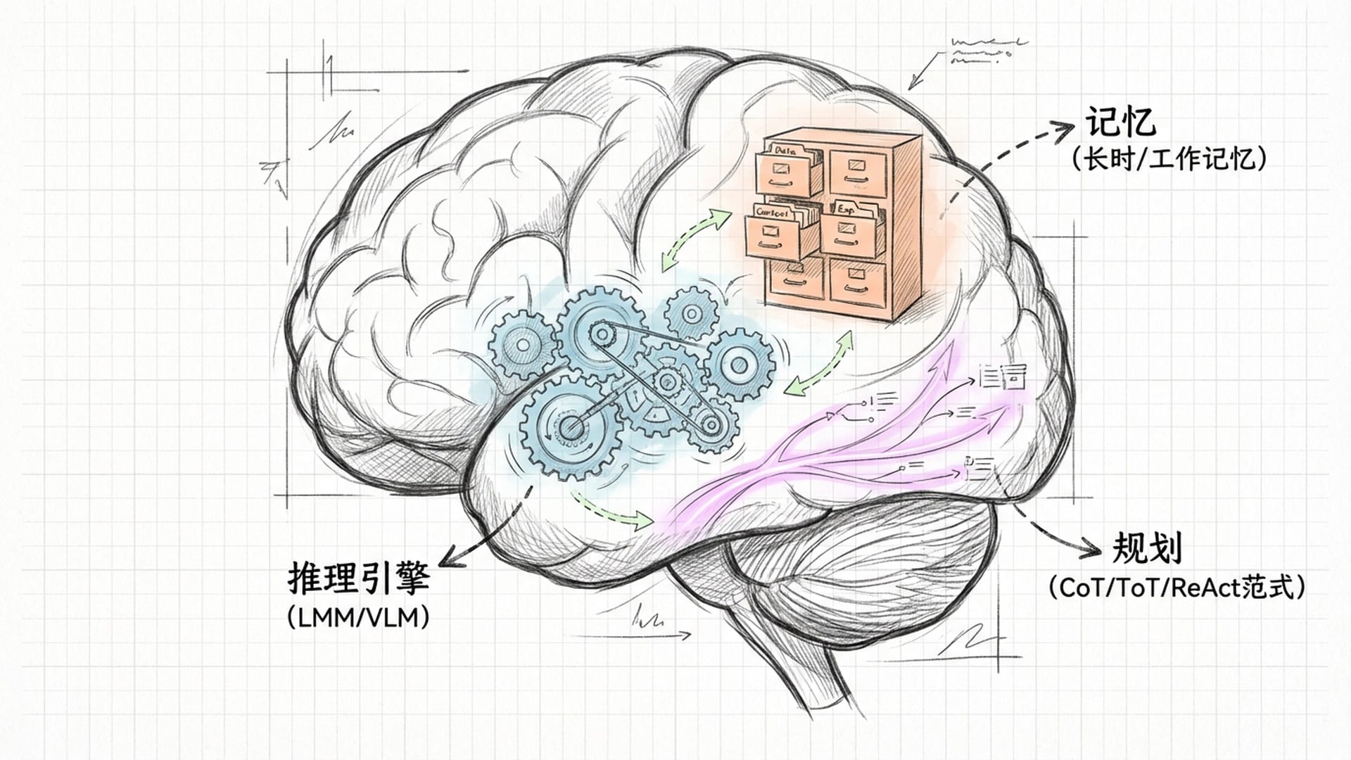 智能体AI的内部结构：推理、规划、记忆