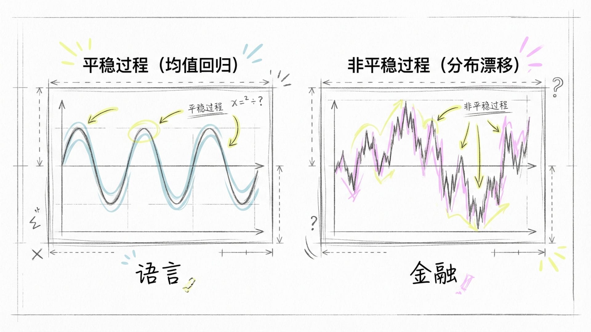 Two graphs: a stable sine wave (Language) and a jagged, unpredictable fractal (Finance).