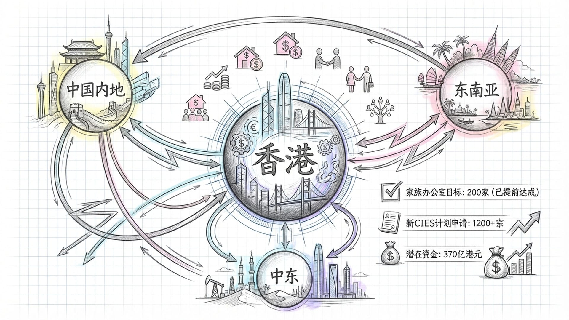 一个多向连接的枢纽，连接着中国内地、东南亚和中东，象征香港作为家族办公室中心的地位。