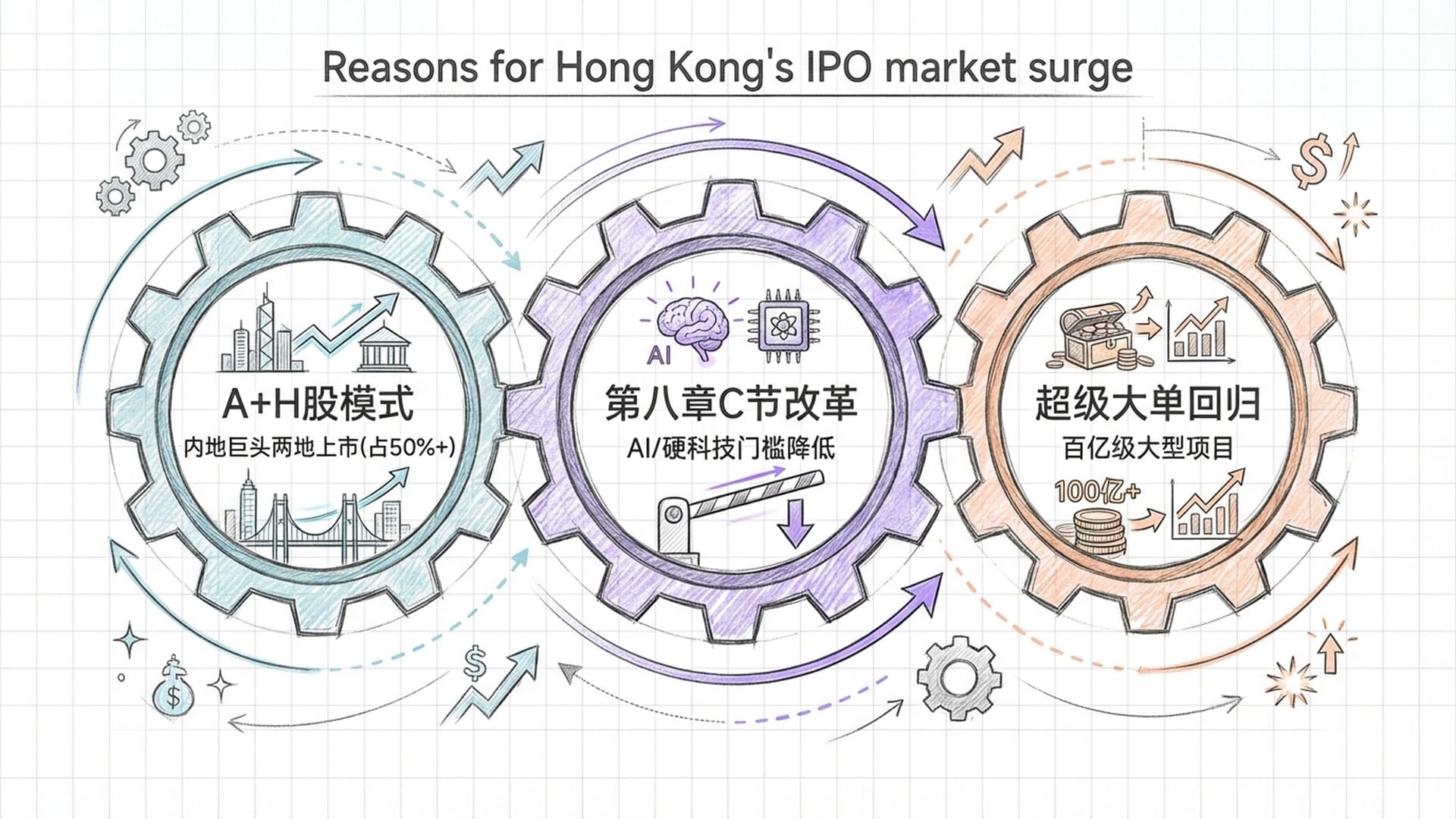 三个齿轮相互咬合：A+H股模式、第八章C节改革、超级大单回归。