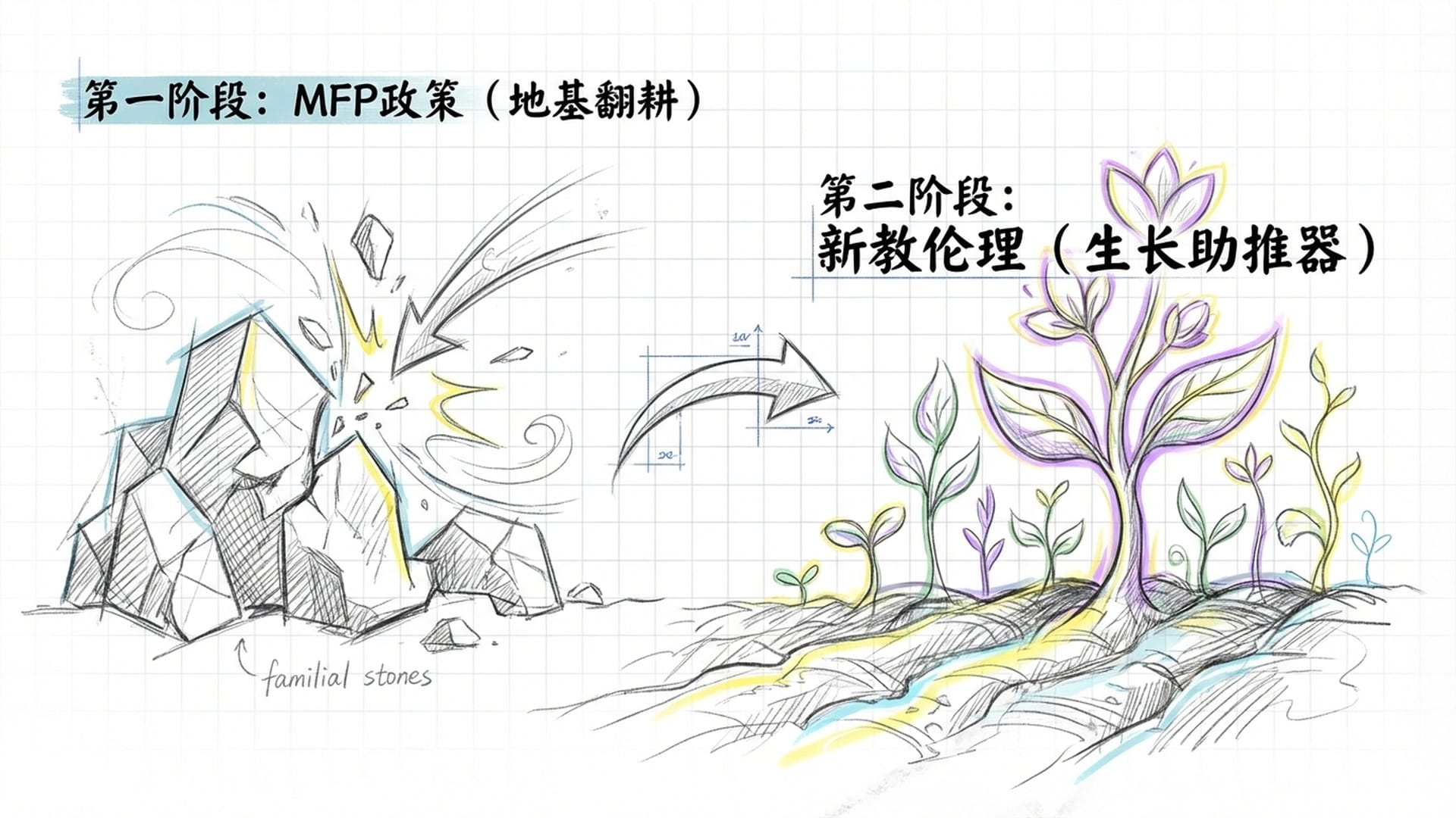 土壤翻耕的意象。第一层是教会婚姻政策清除了家族石块，第二层是新教改革的种子正在破土而出。