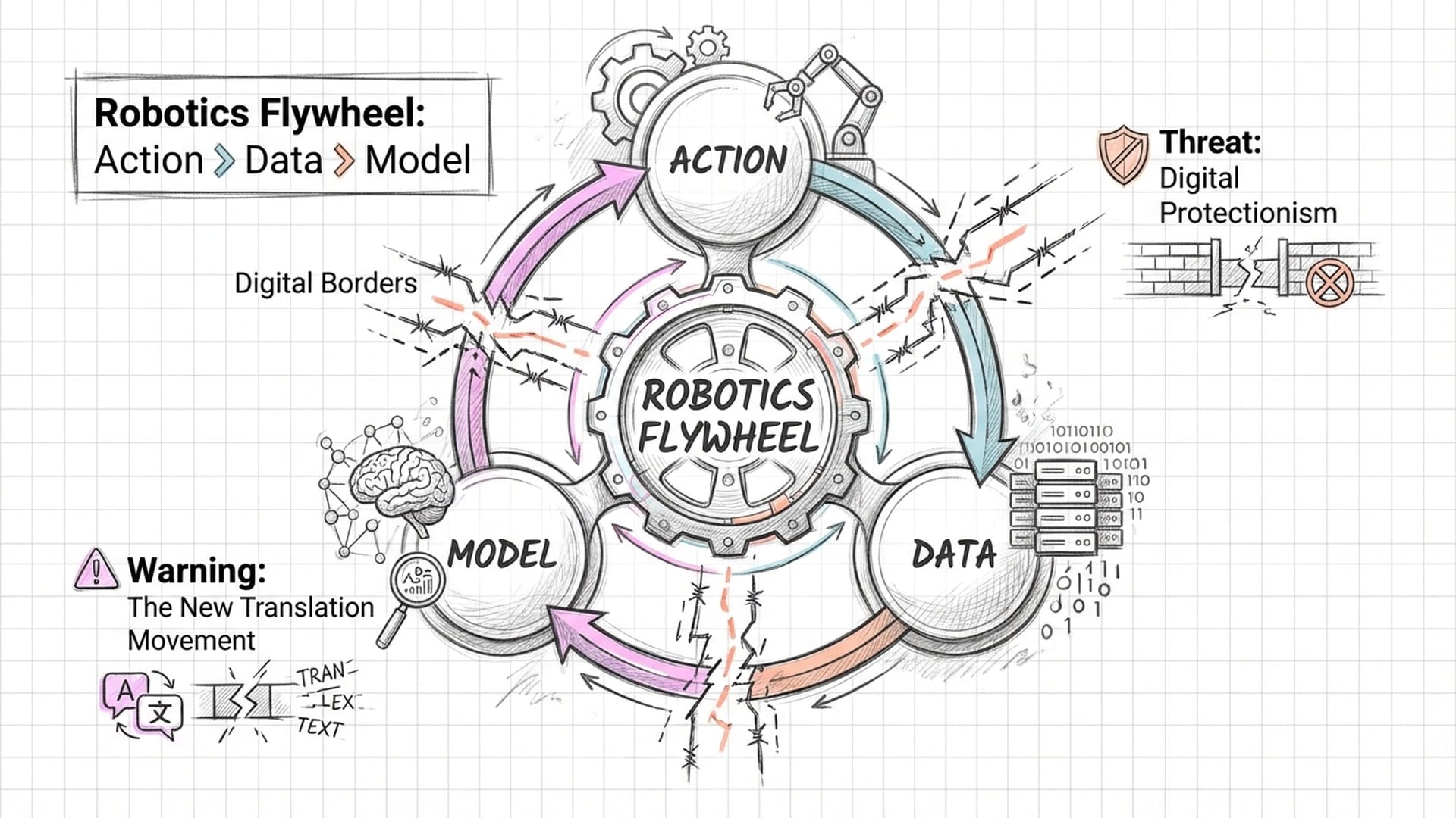 Mind map of robotics flywheel
