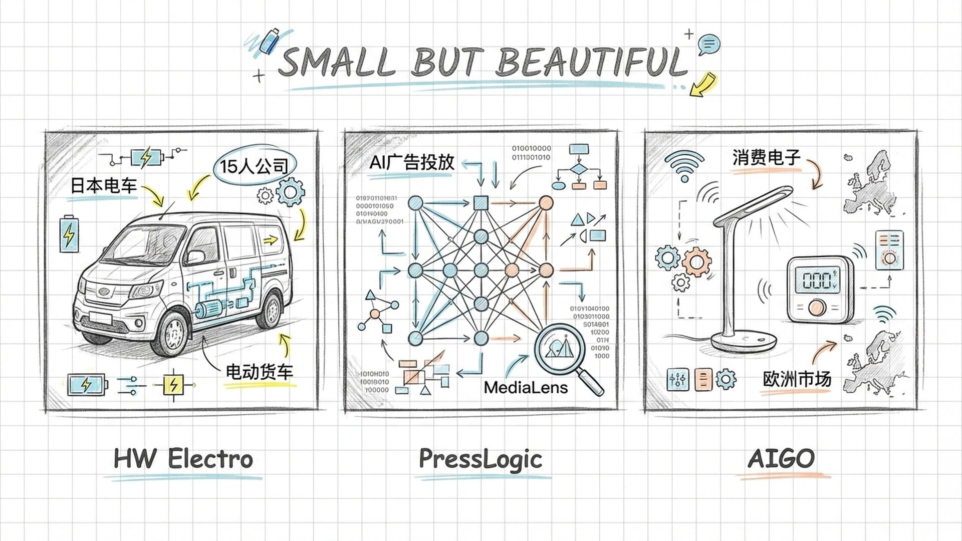 三个小方筐,分别展示HW Electro的电动货车、PressLogic的算法矩阵、AIGO的智能家居产品。