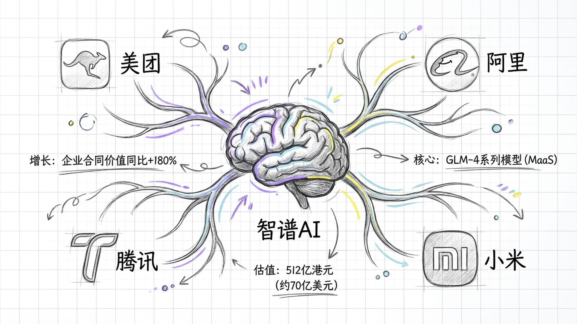 智谱AI的大脑模型,神经网络与美团、阿里、腾讯、小米的Logo相连,展示生态承载。