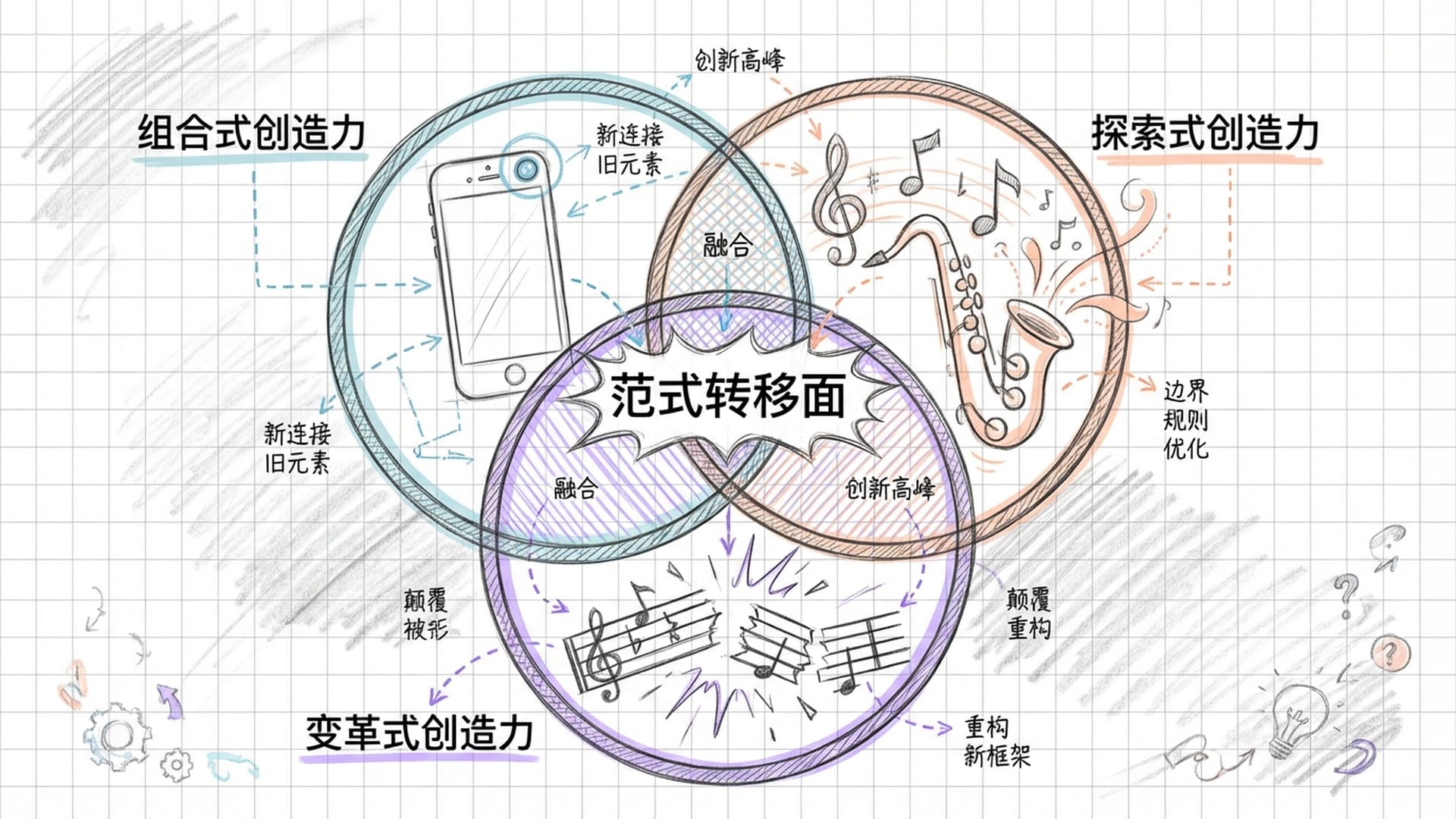 博登的三种创造力类型图示