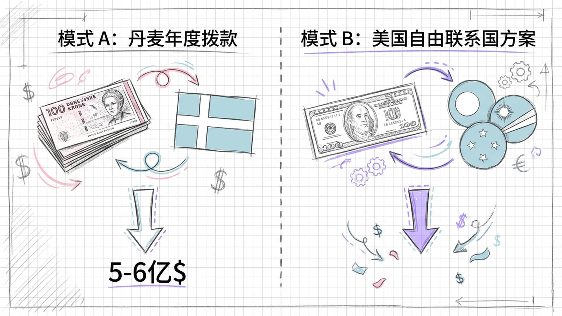 一张美金支票与丹麦区块拨款的博弈，背景是帕劳等自由联系国的国旗示意图。