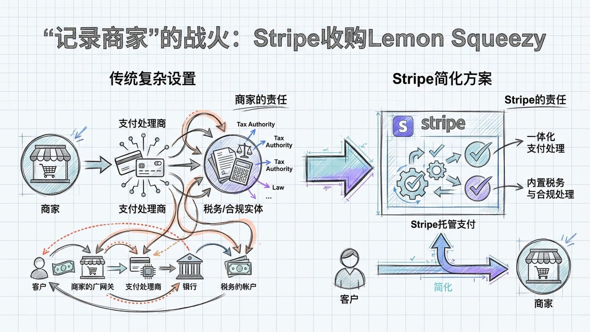 逻辑图：展示Stripe收购Lemon Squeezy如何接管原本属于MoR的繁琐税务和合规法律责任。