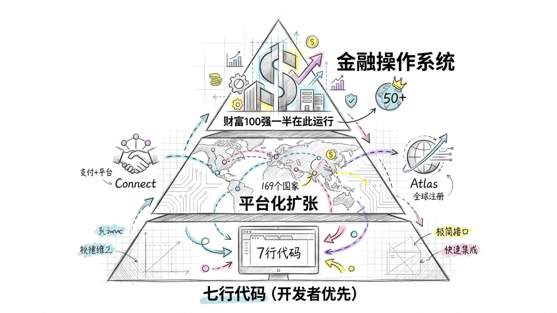 三段式成长图：初创期的“七行代码”，中期的平台化扩张(Connect/Atlas)，到现在的金融操作系统。