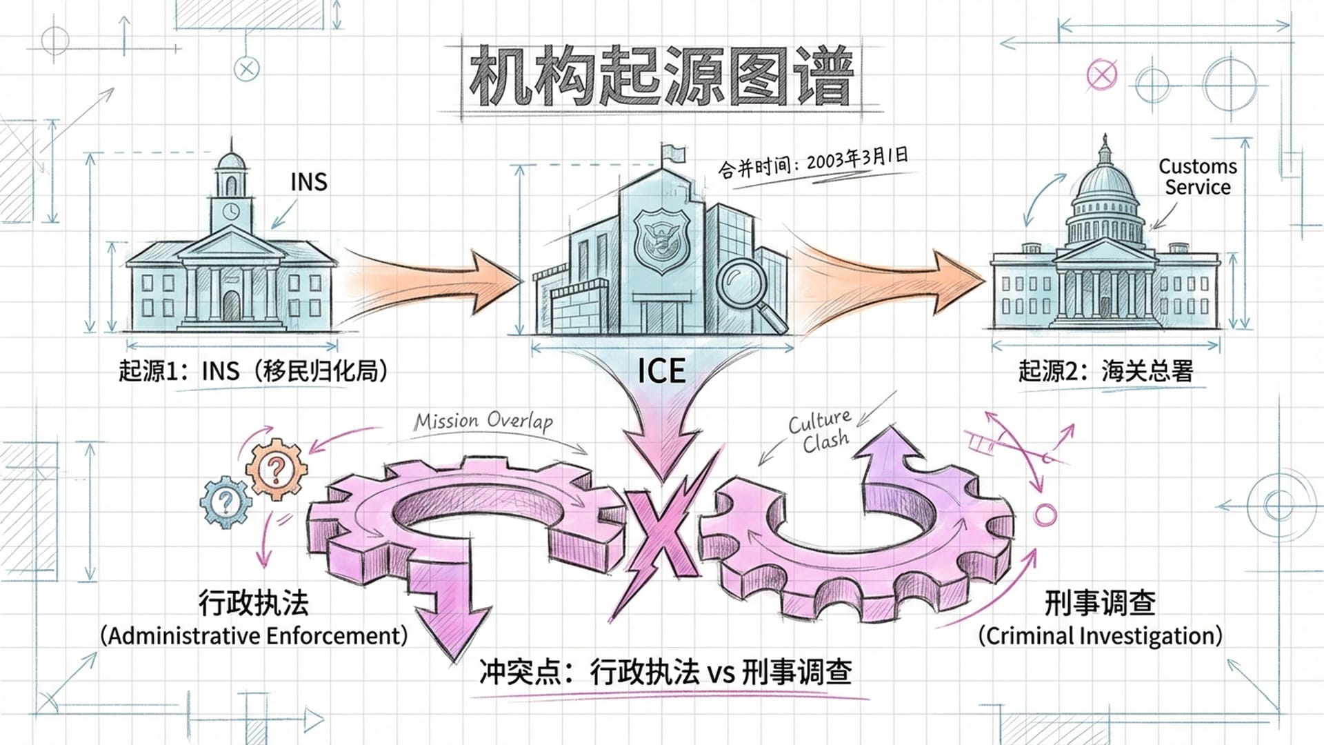 机构起源图谱。展示2003年INS（移民局）与海关总署合并的过程，下方显示双重使命的基因矛盾。