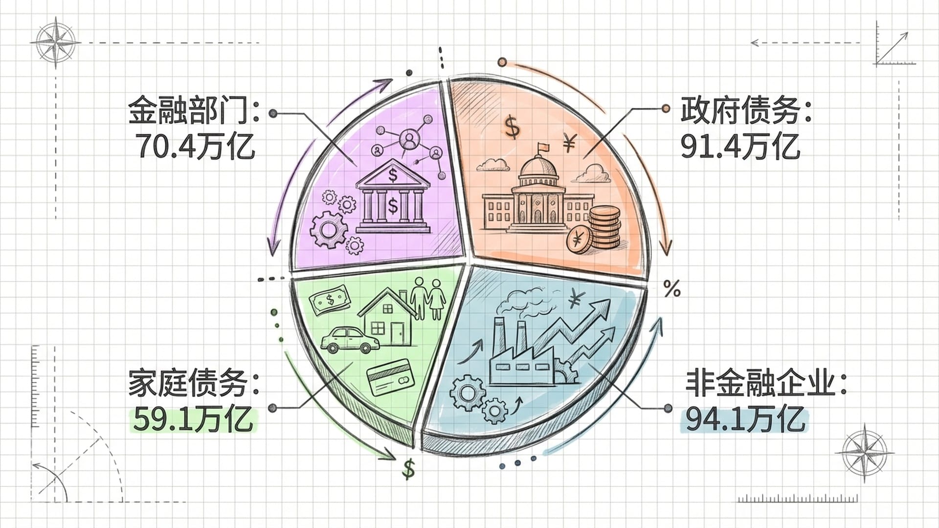 四个彩色切片的圆环图,分别代表政府、企业、家庭和金融部门。色彩明快,对比度高。