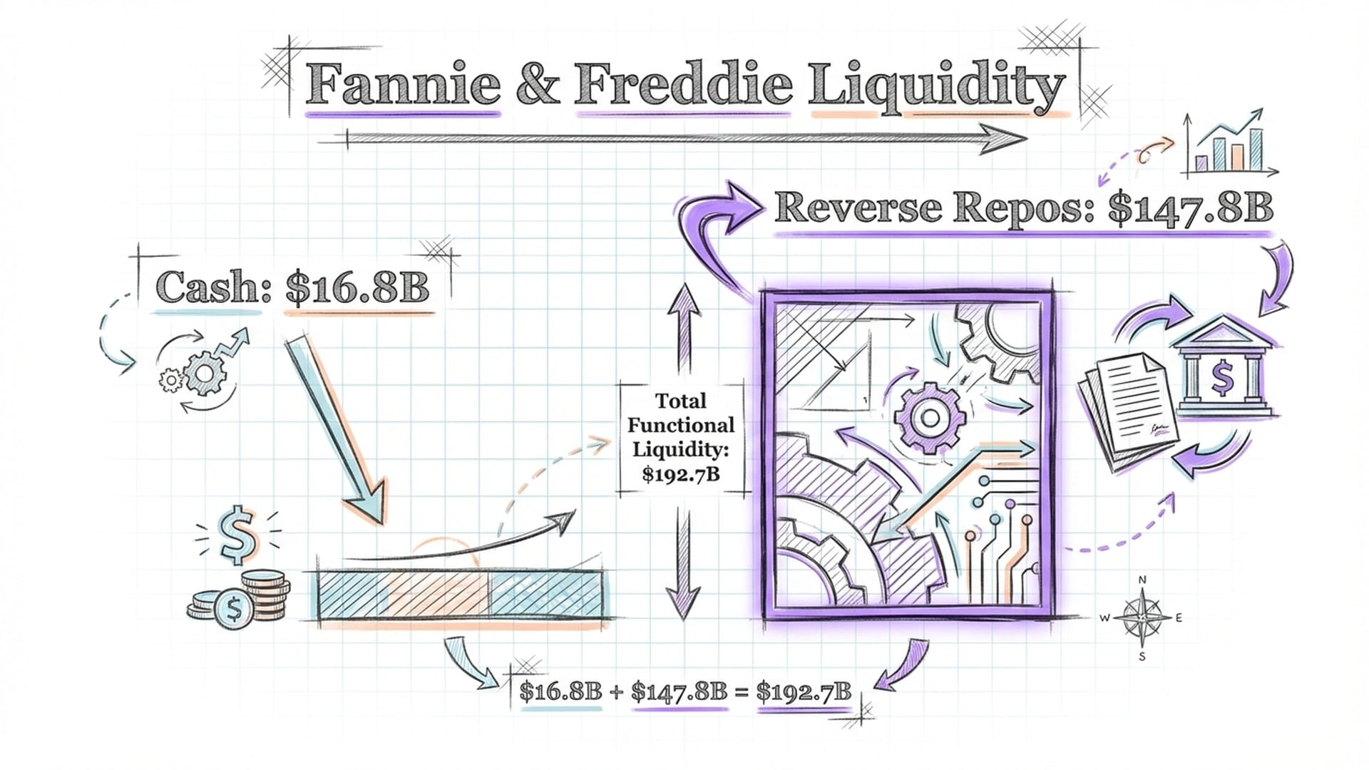 Comparison of different account line items. Highlighted spreadsheet showing 'Cash' as small segments and 'Reverse Repos' as a massive bar. Accent color #9f75ff.