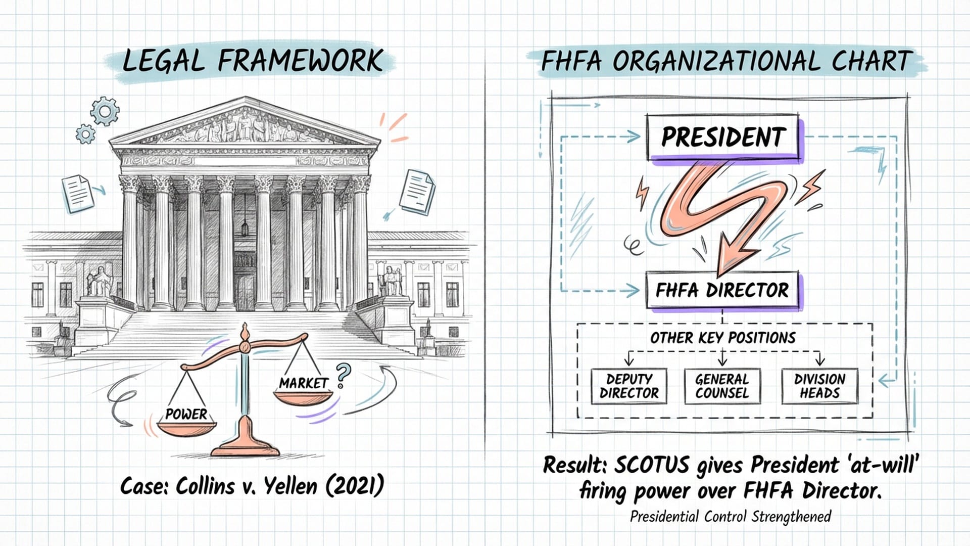 The Supreme Court building on one side, an FHFA organizational chart on the other. A line connects the President directly to the Director. Stylized scale in #ffba9e.
