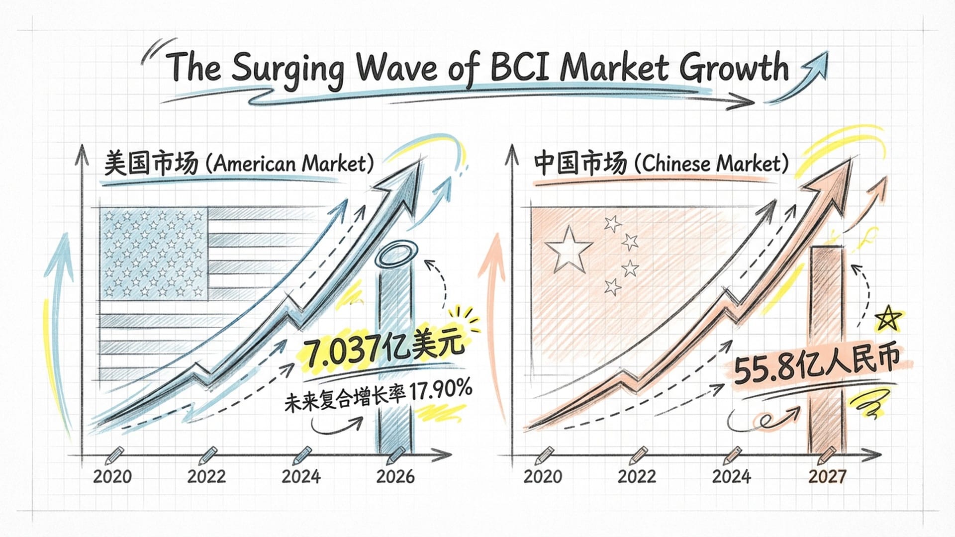 中美两国国旗背景下的市场增长折线图，极具动感和体量感。