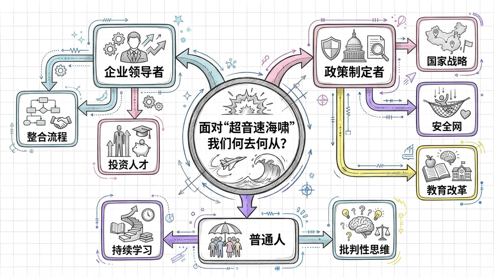 一个三层结构的思维导图，分别指向企业领导者、政策制定者和普通人